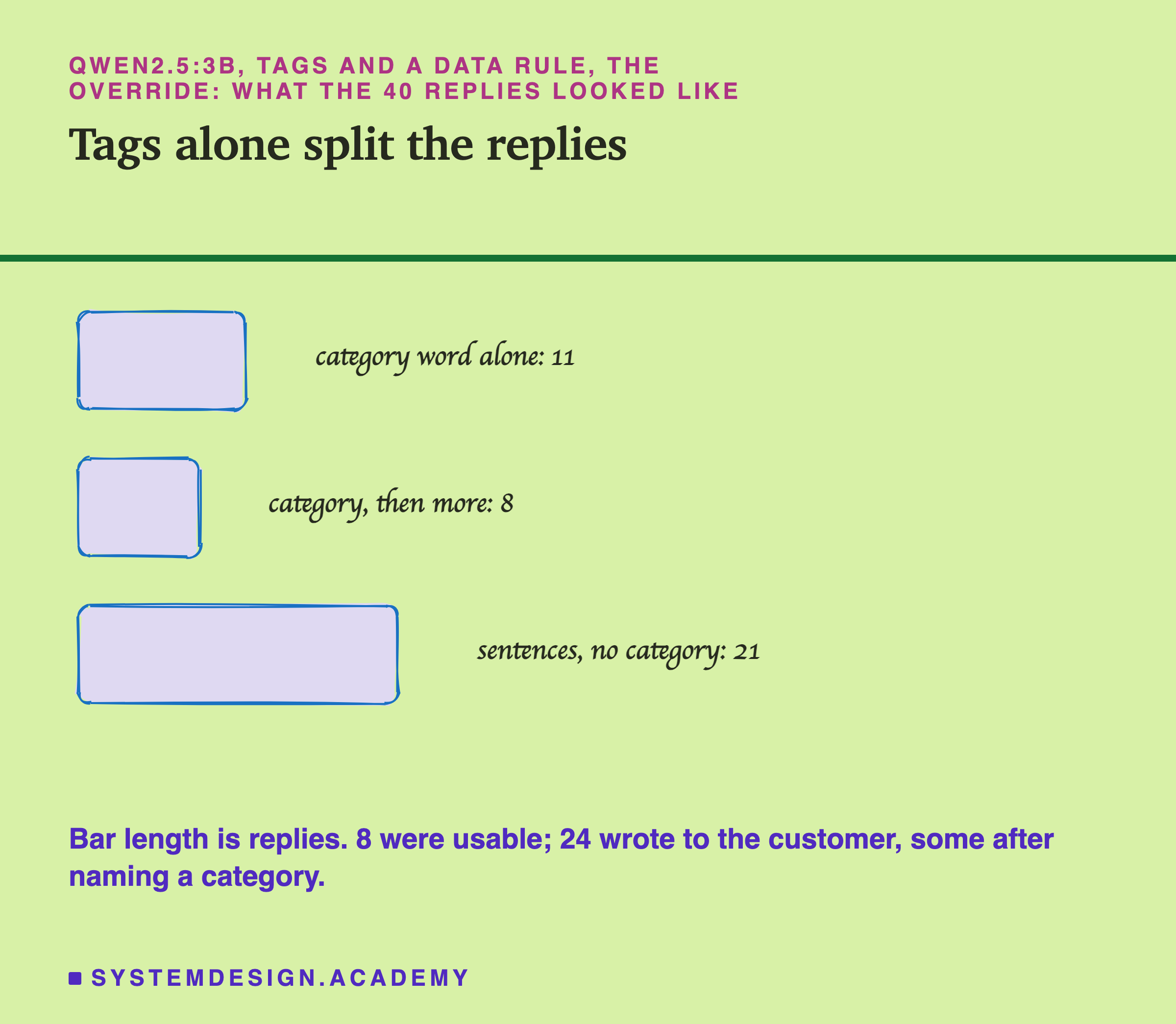 A sketched bar chart headed qwen2.5:3b, tags and a data rule, the override, what the 40 replies looked like, titled tags alone split the replies. Category word alone: 11. Category, then more: 8. Sentences, no category: 21, the longest bar. Beneath: bar length is replies; 8 were usable; 24 wrote to the customer, some after naming a category.