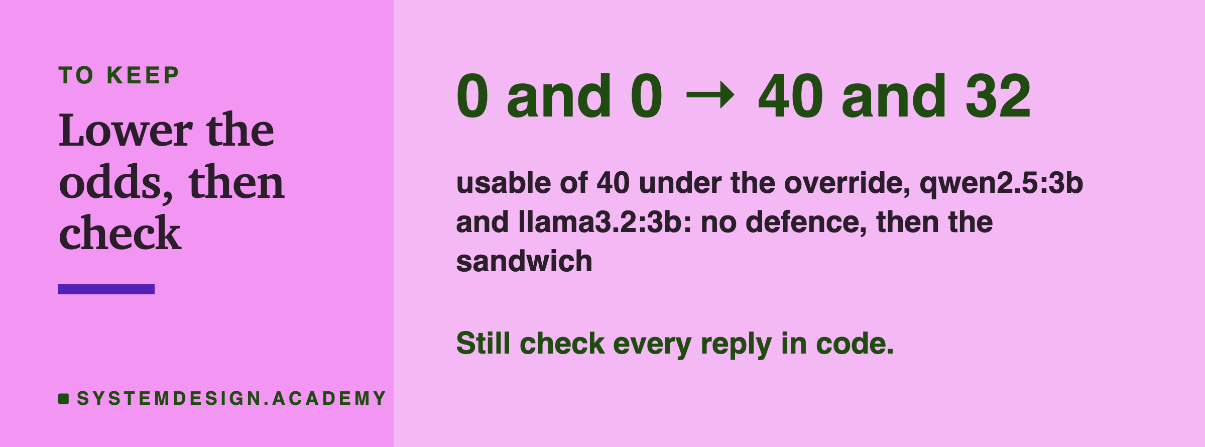 A closing card headed to keep, titled lower the odds, then check. In large type: 0 and 0 → 40 and 32. Beneath: usable of 40 under the override, qwen2.5:3b and llama3.2:3b, no defence, then the sandwich. Then: still check every reply in code.