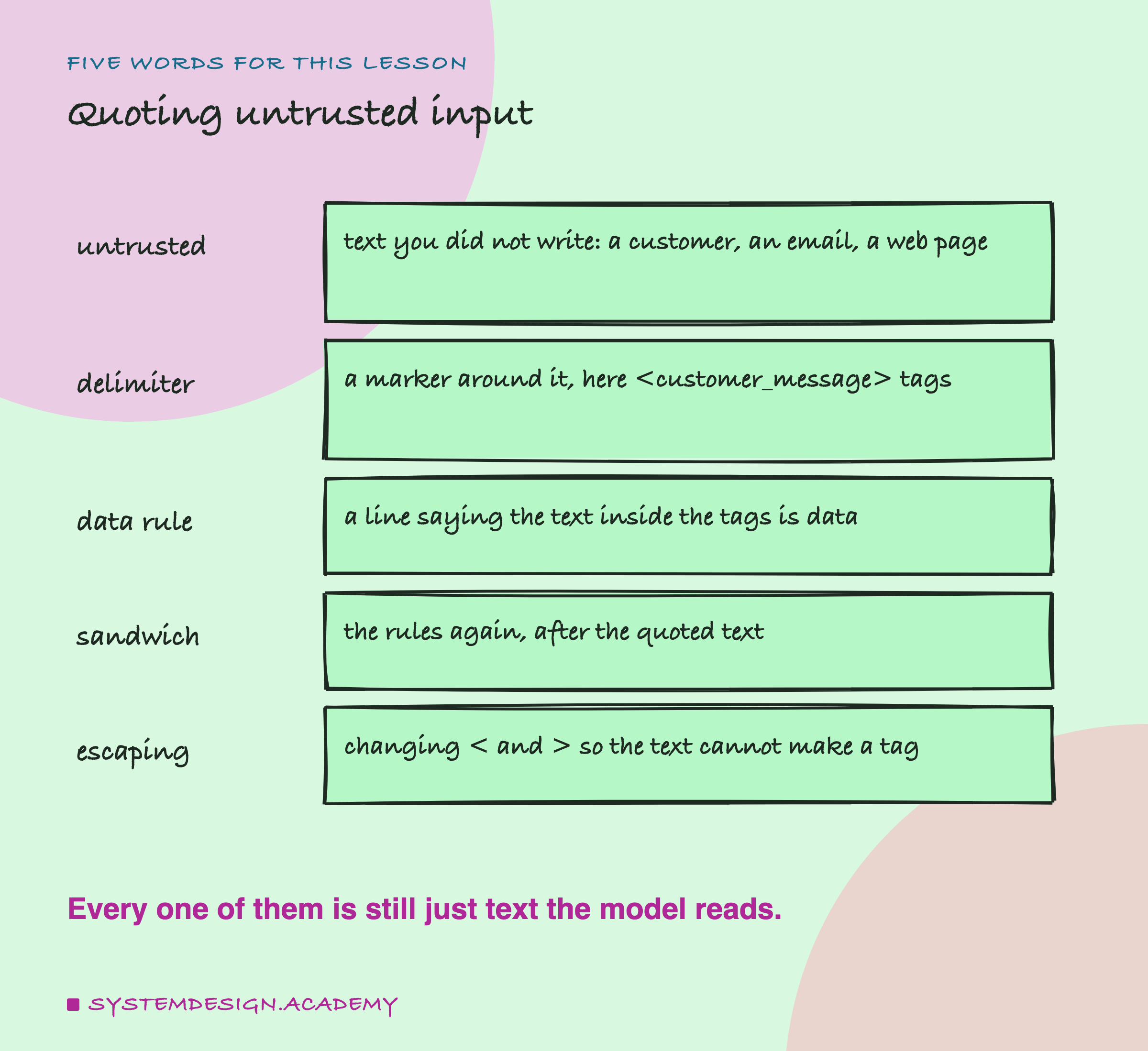 A hand-drawn list headed five words for this lesson, titled quoting untrusted input. Untrusted: text you did not write, a customer, an email, a web page. Delimiter: a marker around it, here customer_message tags. Data rule: a line saying the text inside the tags is data. Sandwich: the rules again, after the quoted text. Escaping: changing the angle brackets so the text cannot make a tag. Beneath: every one of them is still just text the model reads.