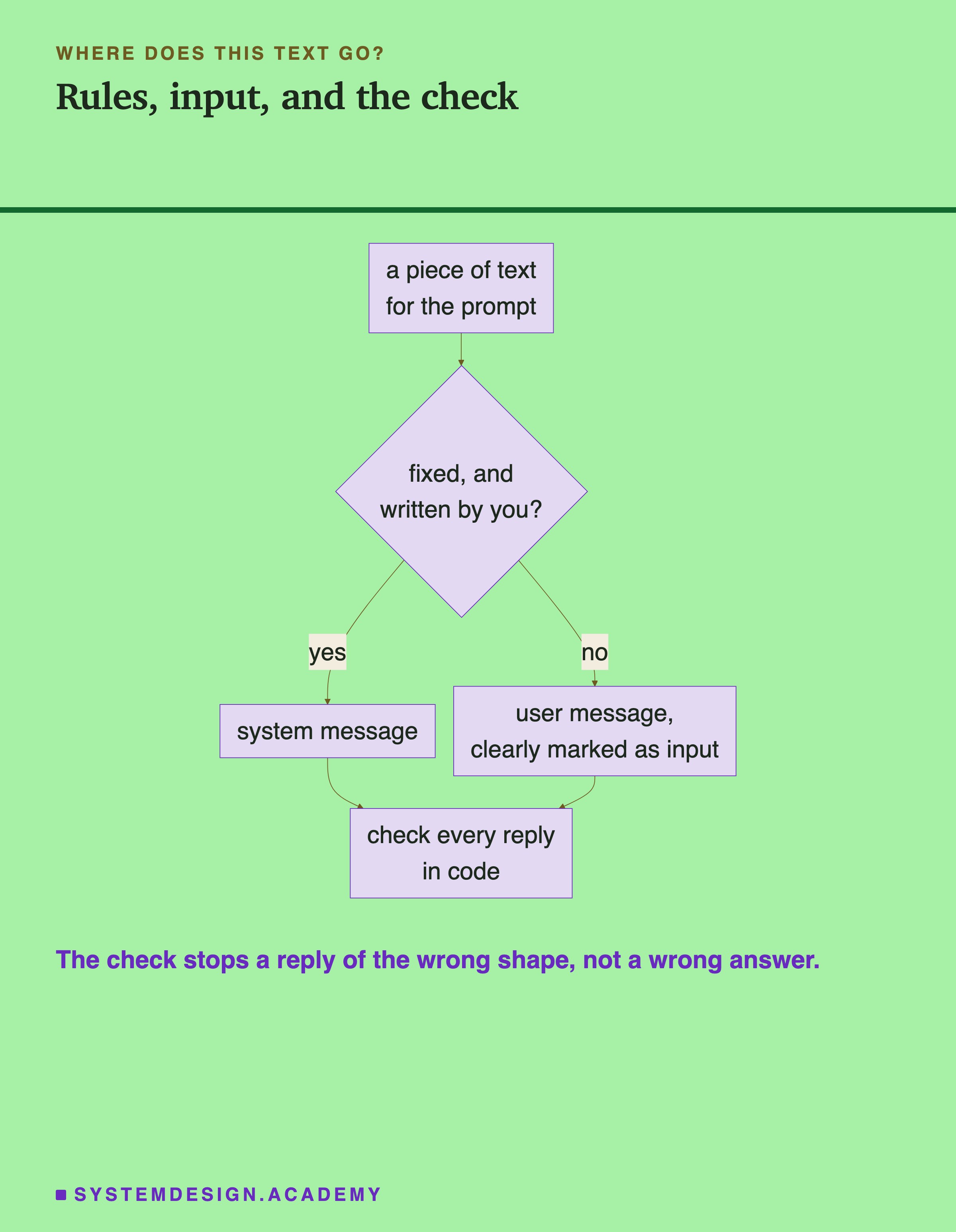 A flowchart headed where does this text go?, titled rules, input, and the check. A piece of text for the prompt leads to: fixed, and written by you? Yes: system message. No: user message, clearly marked as input. Both lead to: check every reply in code. Beneath: the check stops a reply of the wrong shape, not a wrong answer.