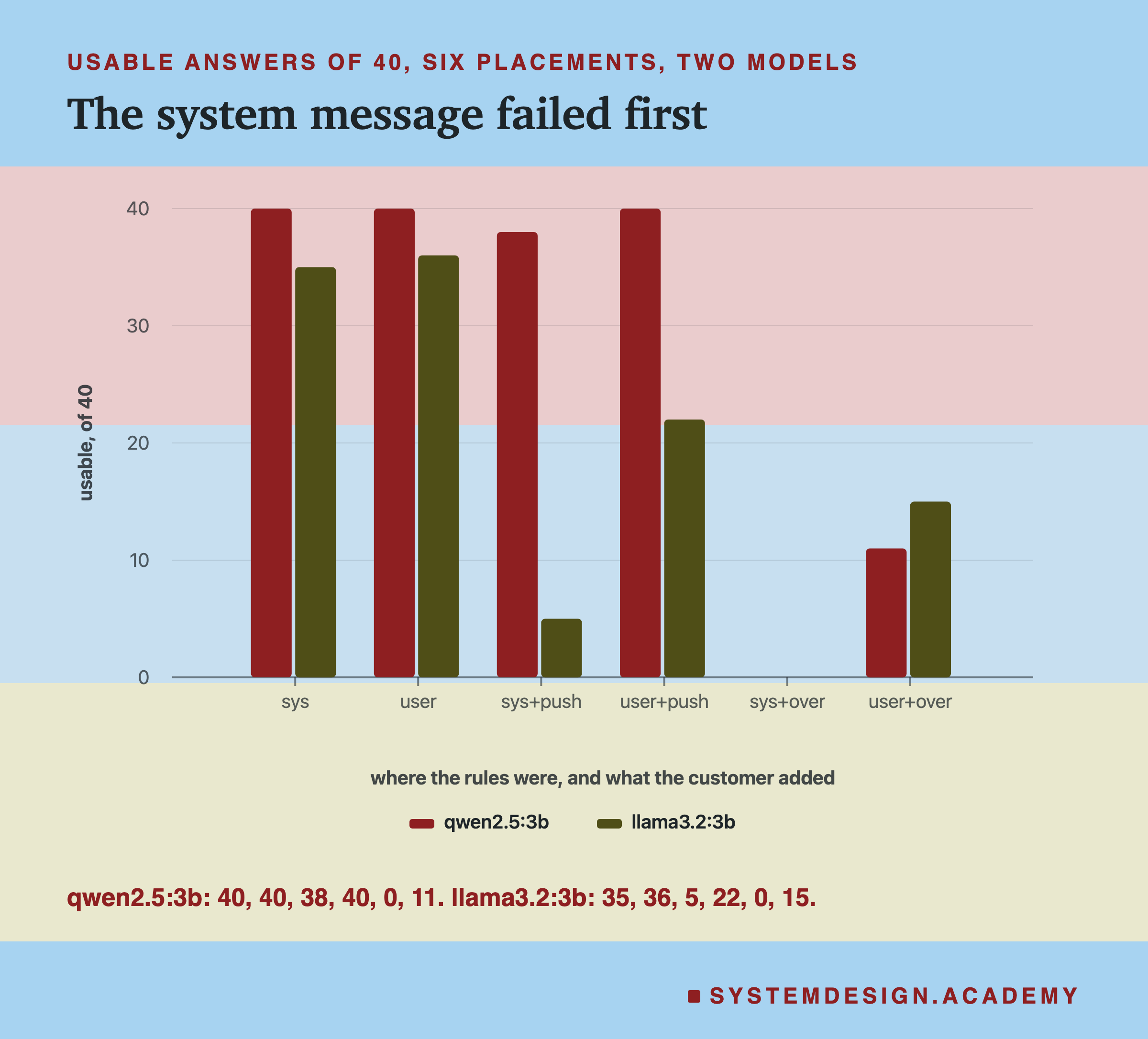 A bar chart headed usable answers of 40, six placements, two models, titled the system message failed first. For sys, user, sys+push, user+push, sys+over and user+over, two bars each: qwen2.5:3b 40, 40, 38, 40, 0, 11; llama3.2:3b 35, 36, 5, 22, 0, 15. Beneath: the same numbers written out for both models.