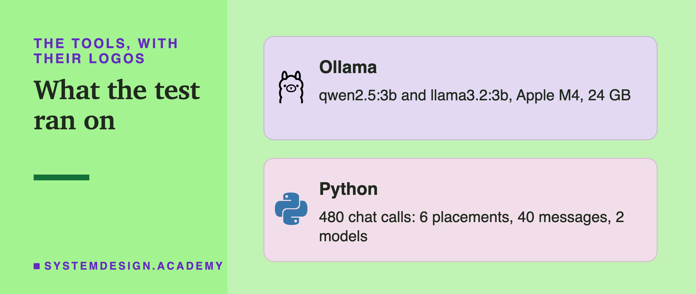 Two brand cards headed the tools, with their logos, titled what the test ran on. Ollama: qwen2.5:3b and llama3.2:3b, Apple M4, 24 GB. Python: 480 chat calls, 6 placements, 40 messages, 2 models.
