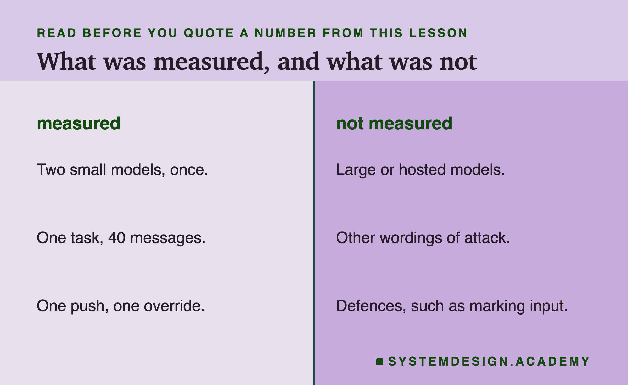 A two-column page headed read before you quote a number from this lesson, titled what was measured, and what was not. Measured: two small models, once; one task, 40 messages; one push, one override. Not measured: large or hosted models; other wordings of attack; defences, such as marking input.