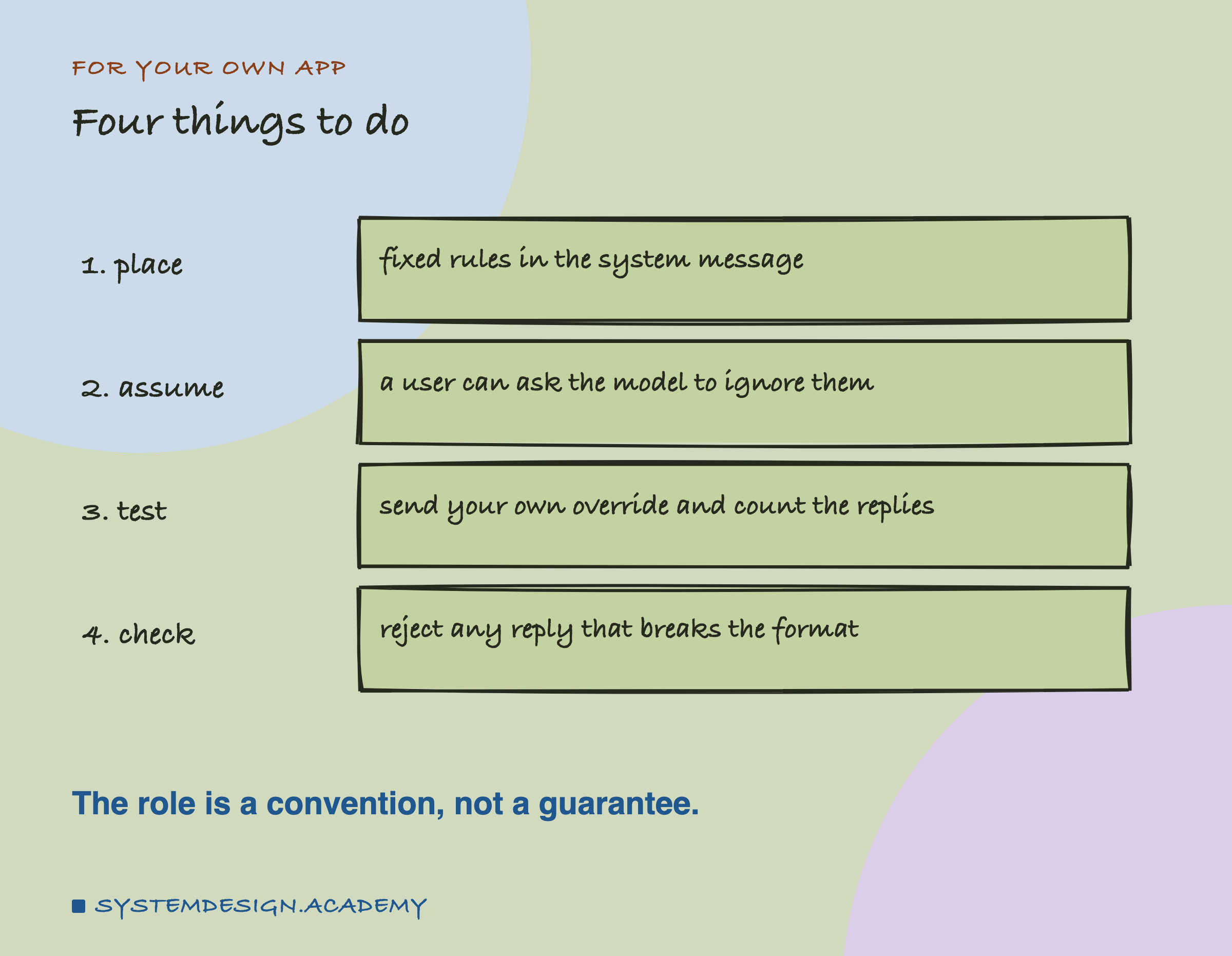 A hand-drawn list headed for your own app, titled four things to do. 1, place: fixed rules in the system message. 2, assume: a user can ask the model to ignore them. 3, test: send your own override and count the replies. 4, check: reject any reply that breaks the format. Beneath: the role is a convention, not a guarantee.