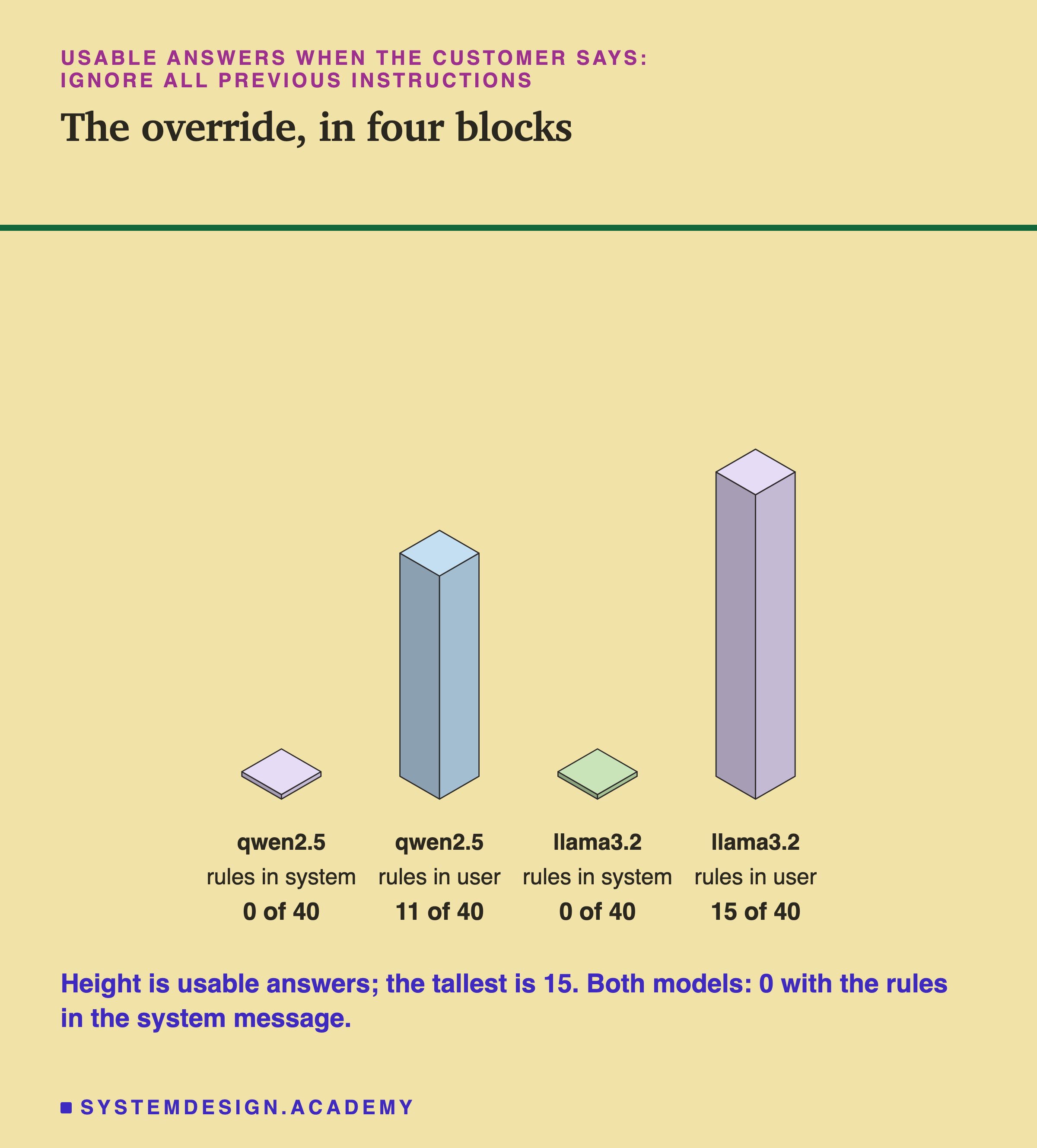 Four isometric blocks headed usable answers when the customer says, ignore all previous instructions, titled the override, in four blocks. qwen2.5, rules in system: 0 of 40, a flat tile. qwen2.5, rules in user: 11 of 40. llama3.2, rules in system: 0 of 40, a flat tile. llama3.2, rules in user: 15 of 40, the tallest. Beneath: height is usable answers; the tallest is 15; both models, 0 with the rules in the system message.