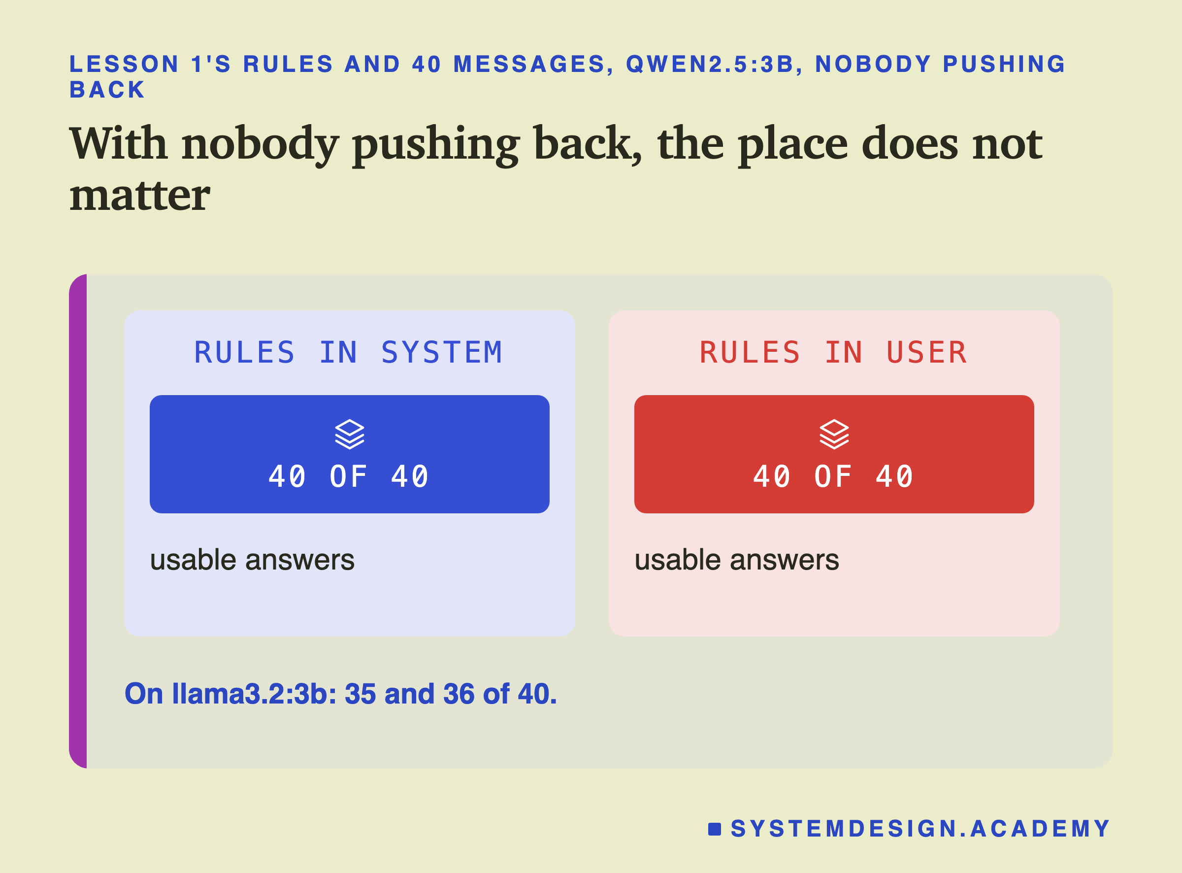 Two panels headed lesson 1's rules and 40 messages, qwen2.5:3b, nobody pushing back, titled with nobody pushing back, the place does not matter. Left, rules in system: 40 of 40 usable answers. Right, rules in user: 40 of 40 usable answers. Beneath: on llama3.2:3b, 35 and 36 of 40.