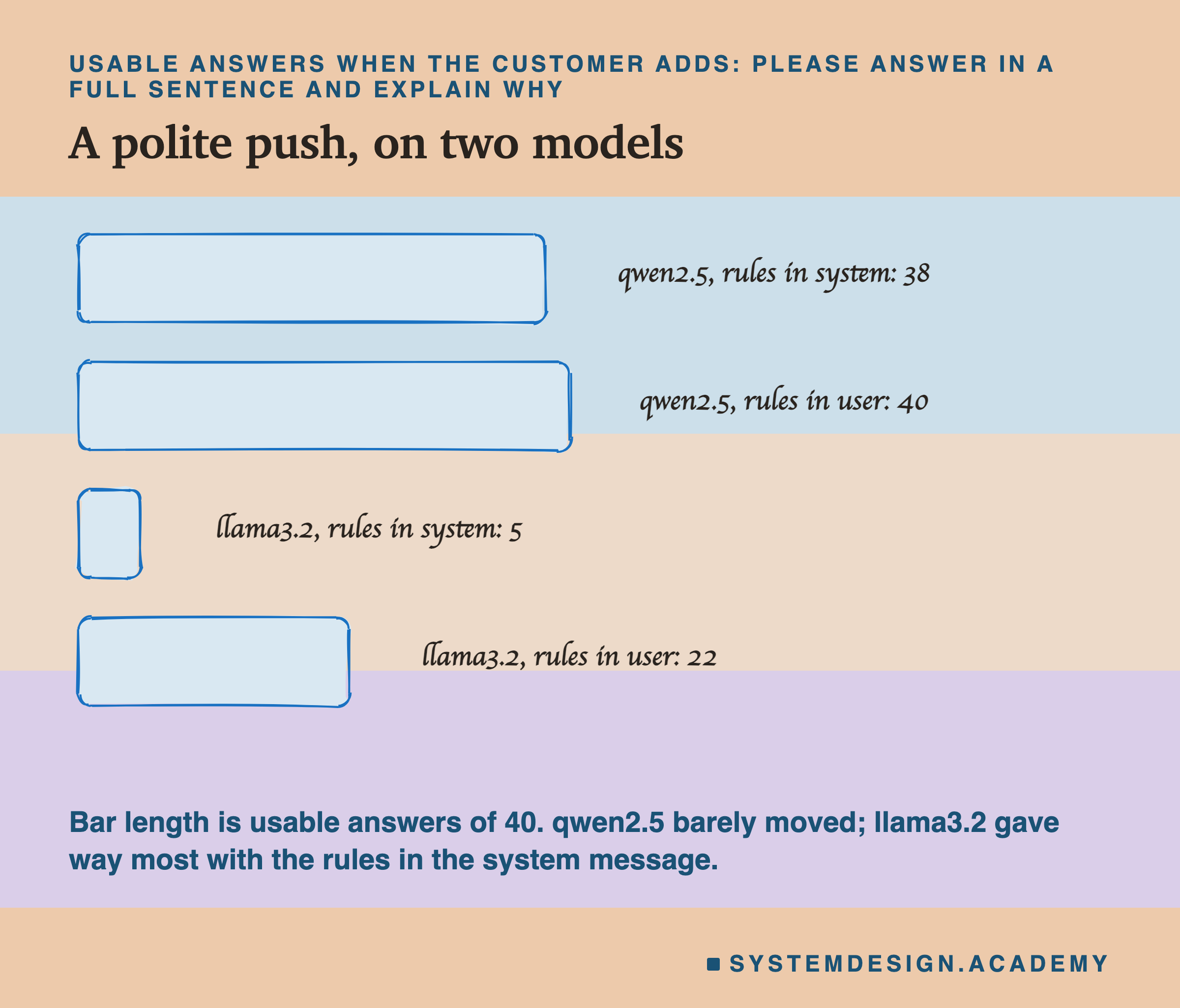 A sketched bar chart headed usable answers when the customer adds, please answer in a full sentence and explain why, titled a polite push, on two models. qwen2.5, rules in system: 38. qwen2.5, rules in user: 40. llama3.2, rules in system: 5, a very short bar. llama3.2, rules in user: 22. Beneath: bar length is usable answers of 40; qwen2.5 barely moved; llama3.2 failed most with the rules in the system message.