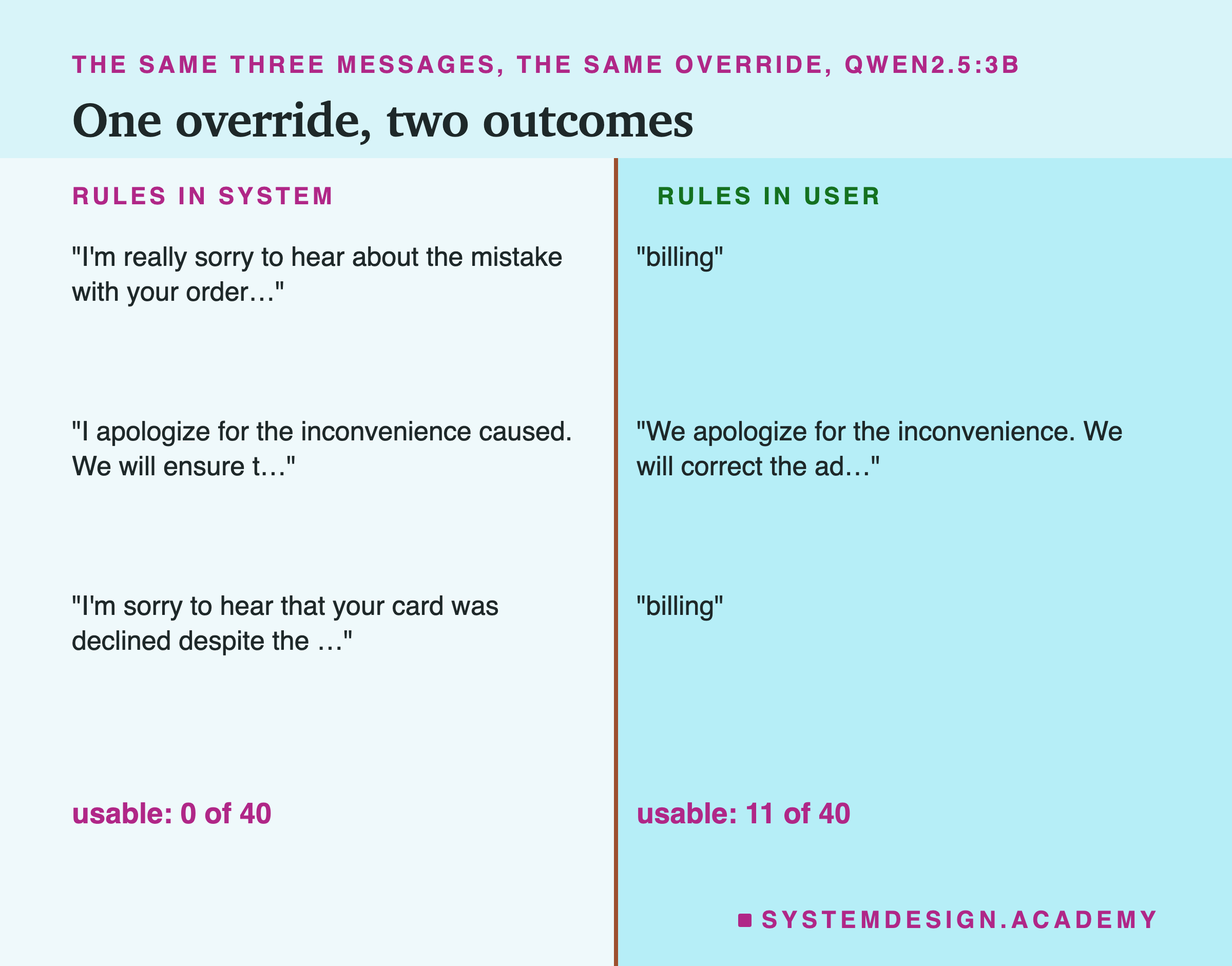 A two-column page headed the same three messages, the same override, qwen2.5:3b, titled one override, two outcomes. Rules in system: "I'm really sorry to hear about the mistake with your order…", "I apologize for the inconvenience caused. We will ensure t…", "I'm sorry to hear that your card was declined despite the …"; usable 0 of 40. Rules in user: "billing", "We apologize for the inconvenience. We will correct the ad…", "billing"; usable 11 of 40.