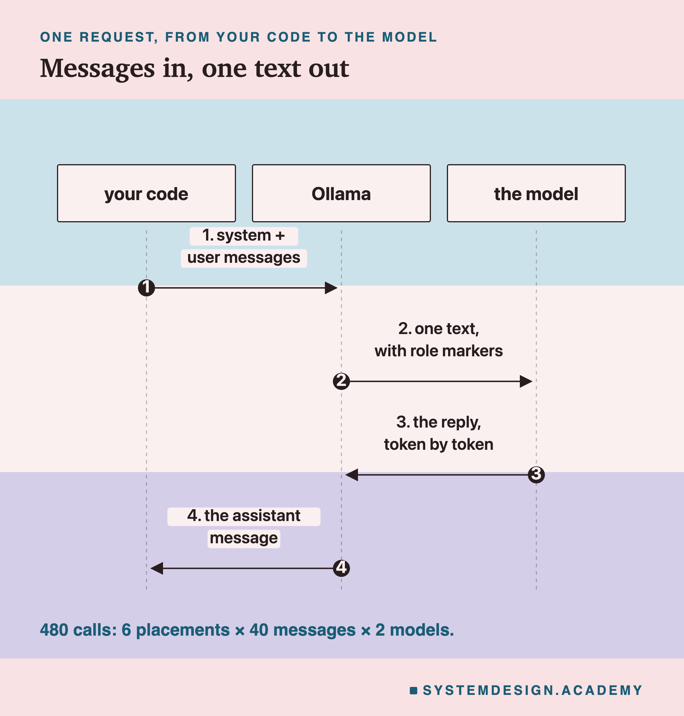 A sequence diagram with three columns: your code, Ollama and the model. Step one, your code sends Ollama system and user messages. Step two, Ollama sends the model one text, with role markers. Step three, the model returns the reply, token by token. Step four, Ollama returns the assistant message to your code. Beneath: 480 calls, 6 placements times 40 messages times 2 models.