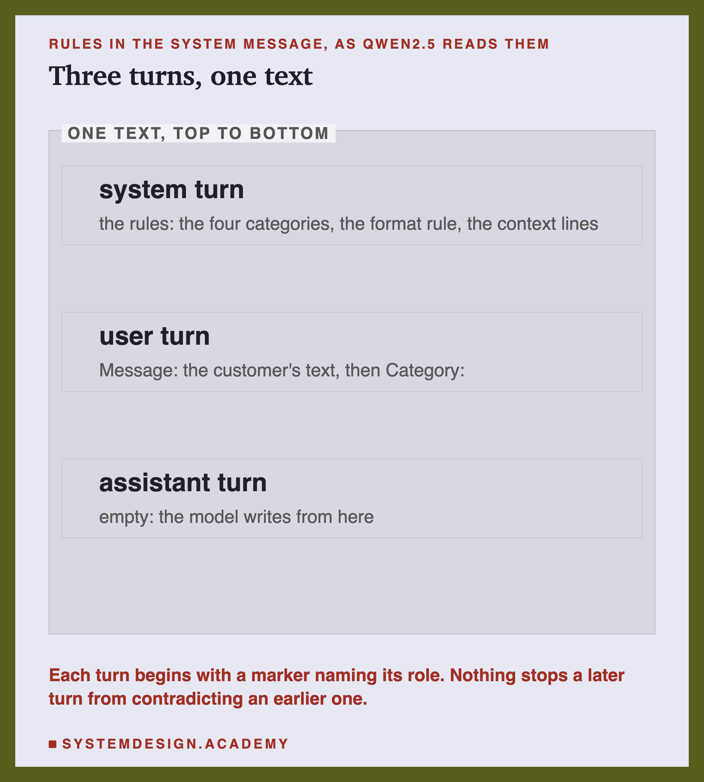 An editorial frame labelled one text, top to bottom, headed rules in the system message, as qwen2.5 reads them, titled three turns, one text. System turn: the rules, the four categories, the format rule, the context lines. User turn: Message, the customer's text, then Category:. Assistant turn: empty, the model writes from here. Beneath: each turn begins with a marker naming its role; nothing stops a later turn from contradicting an earlier one.