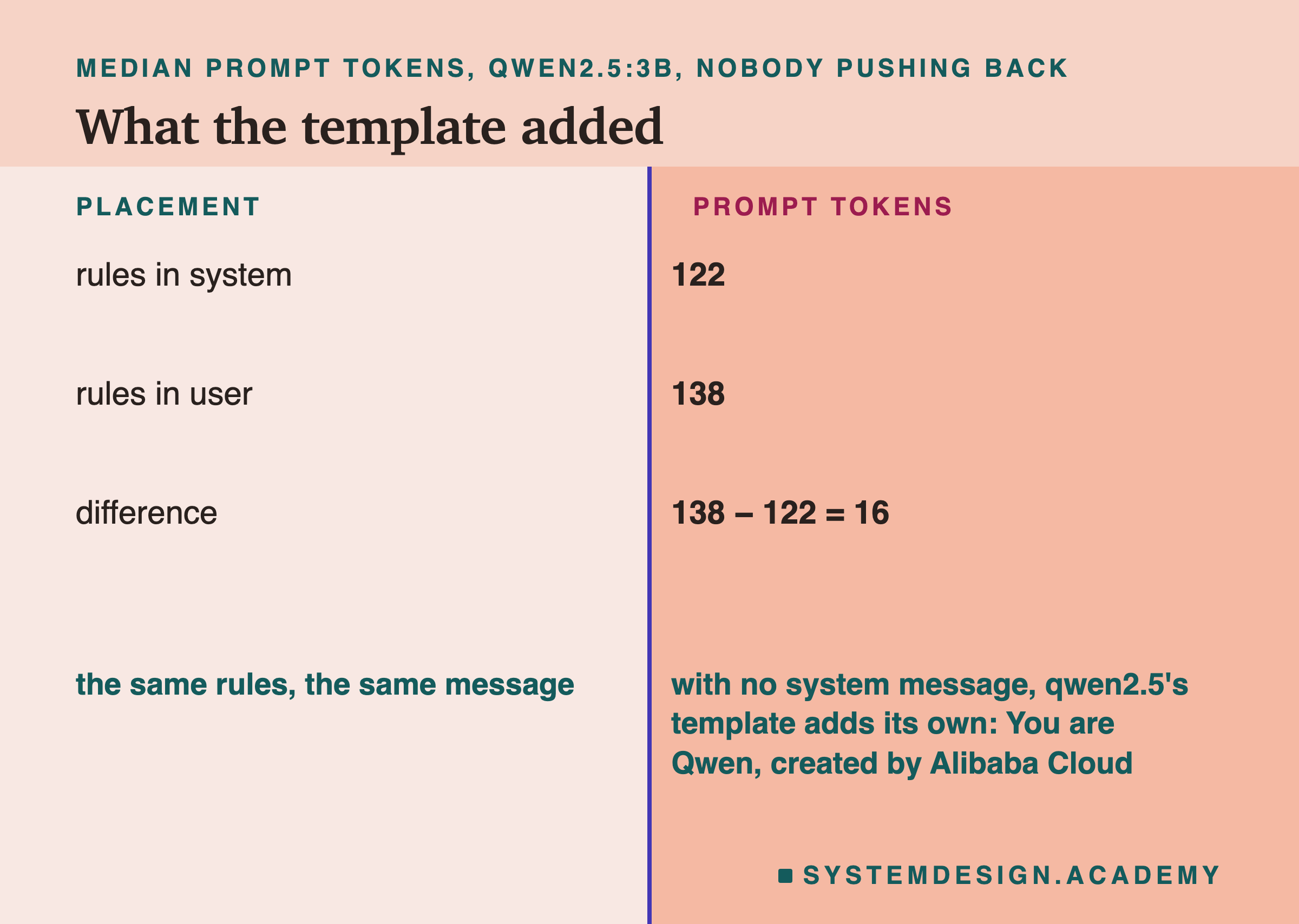 A two-column page headed median prompt tokens, qwen2.5:3b, nobody pushing back, titled what the template added. Placement and prompt tokens: rules in system, 122; rules in user, 138; difference, 138 minus 122 equals 16. Beneath: the same rules, the same message; with no system message, qwen2.5's template adds its own, You are Qwen, created by Alibaba Cloud.