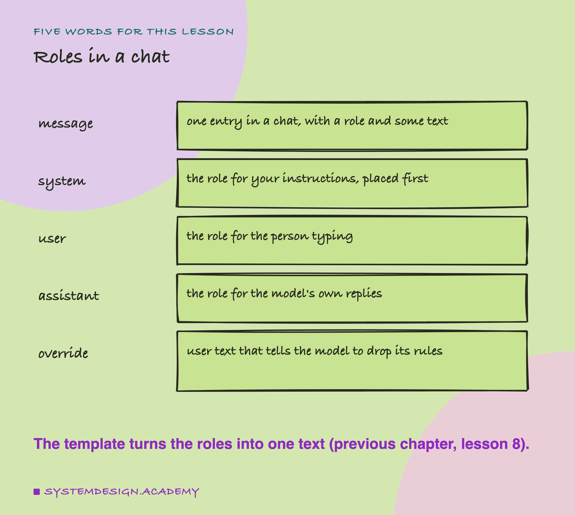 A hand-drawn list headed five words for this lesson, titled roles in a chat. Message: one entry in a chat, with a role and some text. System: the role for your instructions, placed first. User: the role for the person typing. Assistant: the role for the model's own replies. Override: user text that tells the model to drop its rules. Beneath: the template turns the roles into one text (previous chapter, lesson 8).