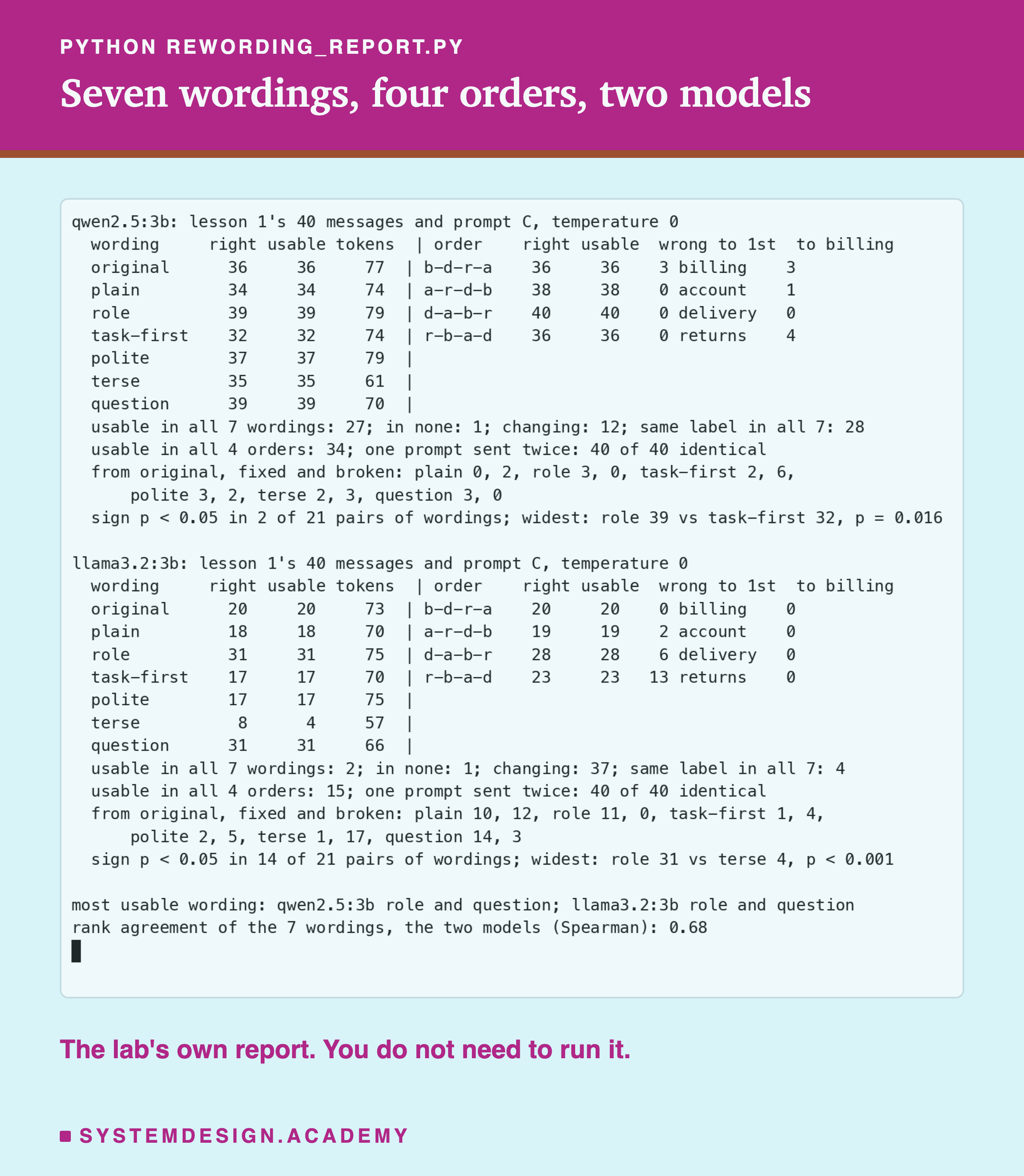 A real terminal recording of python rewording_report.py. For qwen2.5:3b, lesson 1's 40 messages and prompt C, temperature 0, a table of wording, right, usable and prompt tokens: original 36, 36, 77; plain 34, 34, 74; role 39, 39, 79; task-first 32, 32, 74; polite 37, 37, 79; terse 35, 35, 61; question 39, 39, 70. Beside it, order, right, usable, wrong answers naming the first category, and naming billing: b-d-r-a 36, 36, 3 billing, 3; a-r-d-b 38, 38, 0 account, 1; d-a-b-r 40, 40, 0 delivery, 0; r-b-a-d 36, 36, 0 returns, 4. Usable in all 7 wordings 27, in none 1, changing 12, same label in all 7: 28. Usable in all 4 orders 34; one prompt sent twice: 40 of 40 identical. From original, fixed and broken: plain 0, 2; role 3, 0; task-first 2, 6; polite 3, 2; terse 2, 3; question 3, 0. Sign p below 0.05 in 2 of 21 pairs; widest: role 39 vs task-first 32, p = 0.016. For llama3.2:3b: original 20, 20, 73; plain 18, 18, 70; role 31, 31, 75; task-first 17, 17, 70; polite 17, 17, 75; terse 8, 4, 57; question 31, 31, 66. Orders: b-d-r-a 20, 20, 0 billing, 0; a-r-d-b 19, 19, 2 account, 0; d-a-b-r 28, 28, 6 delivery, 0; r-b-a-d 23, 23, 13 returns, 0. Usable in all 7 wordings 2, in none 1, changing 37, same label in all 7: 4. Usable in all 4 orders 15; 40 of 40 identical. From original: plain 10, 12; role 11, 0; task-first 1, 4; polite 2, 5; terse 1, 17; question 14, 3. Sign p below 0.05 in 14 of 21 pairs; widest: role 31 vs terse 4, p below 0.001. Most usable wording: role and question on both. Rank agreement of the 7 wordings (Spearman): 0.68. Beneath: the lab's own report, you do not need to run it.