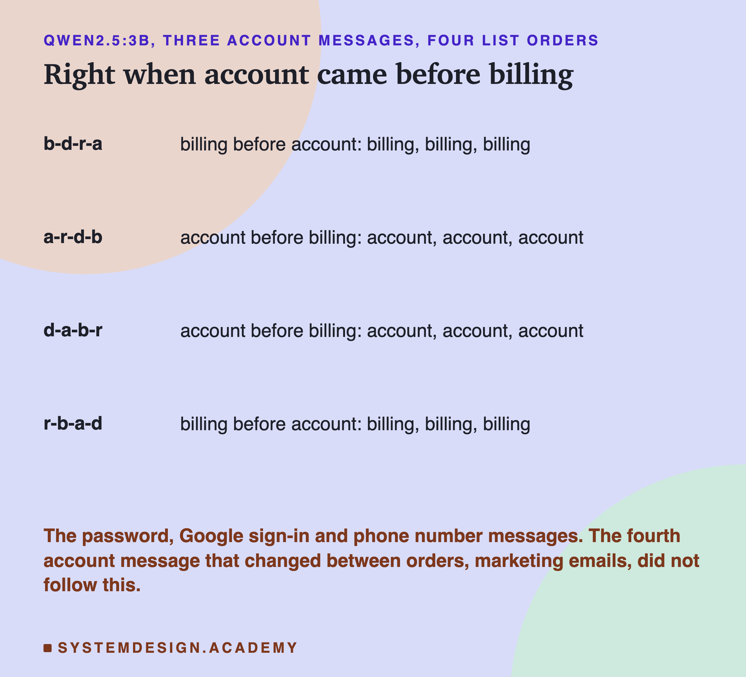 A table headed qwen2.5:3b, three account messages, four list orders, titled right when account came before billing. b-d-r-a, billing before account: billing, billing, billing. a-r-d-b, account before billing: account, account, account. d-a-b-r, account before billing: account, account, account. r-b-a-d, billing before account: billing, billing, billing. Beneath: the password, Google sign-in and phone number messages. The fourth account message that changed between orders, marketing emails, did not follow this.