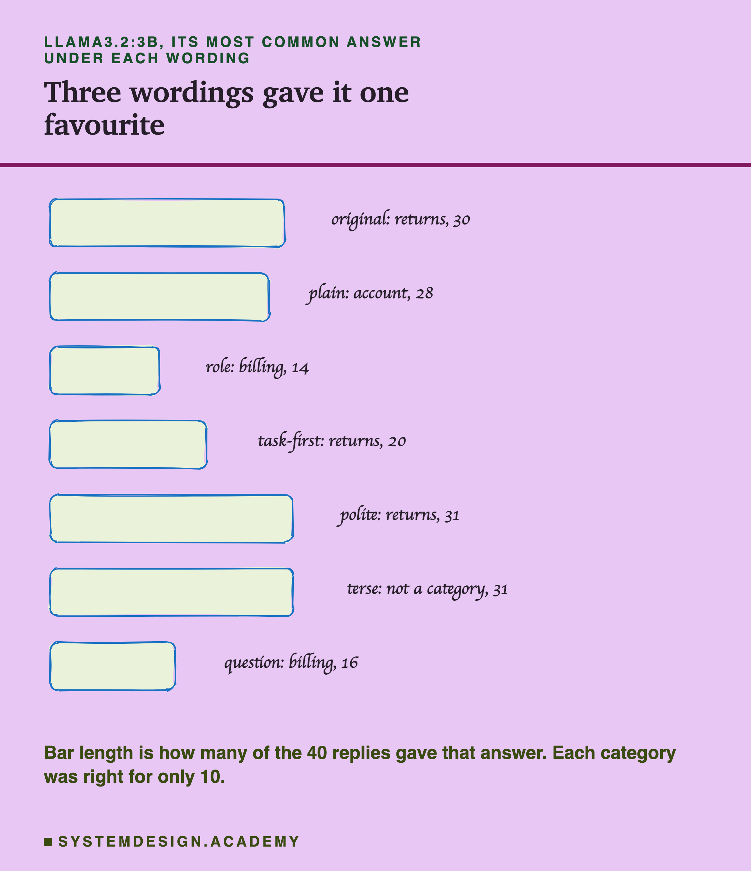 A sketched bar chart headed llama3.2:3b, its most common answer under each wording, titled three wordings gave it one favourite. Original: returns, 30. Plain: account, 28. Role: billing, 14. Task-first: returns, 20. Polite: returns, 31. Terse: not a category, 31. Question: billing, 16. Beneath: bar length is how many of the 40 replies gave that answer. Each category was right for only 10.