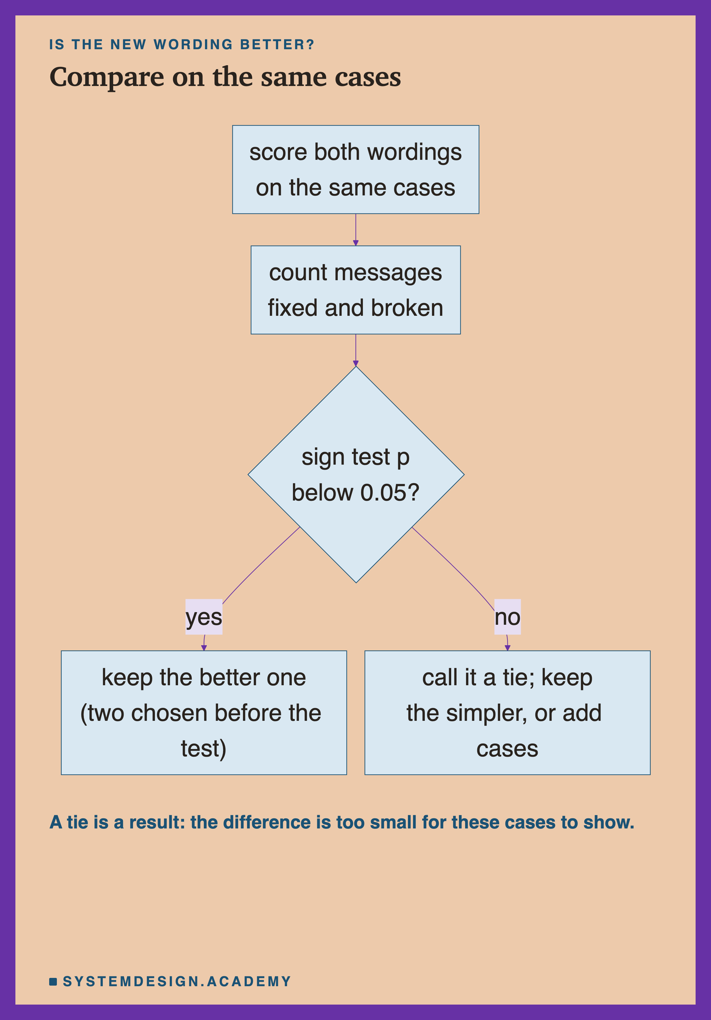 A flowchart headed is the new wording better?, titled compare on the same cases. Score both wordings on the same cases, then count messages fixed and broken, then: sign test p below 0.05? Yes: keep the better one (two chosen before the test). No: call it a tie; keep the simpler, or add cases. Beneath: a tie is a result: the difference is too small for these cases to show.