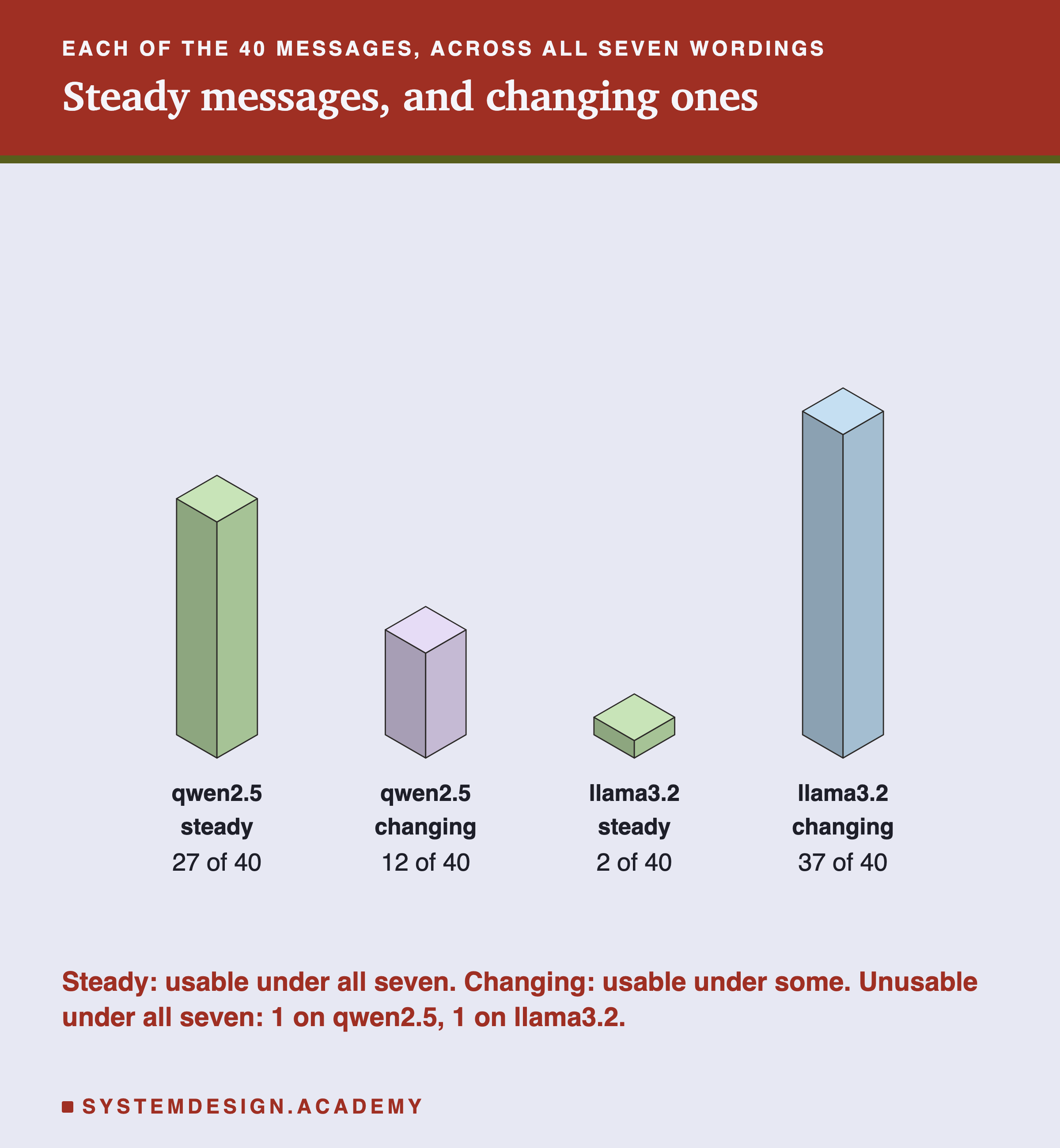Four isometric blocks headed each of the 40 messages, across all seven wordings, titled steady messages, and changing ones. qwen2.5 steady: 27 of 40. qwen2.5 changing: 12 of 40. llama3.2 steady: 2 of 40, a thin slab. llama3.2 changing: 37 of 40, the tallest. Beneath: steady, usable under all seven; changing, usable under some. Unusable under all seven: 1 on qwen2.5, 1 on llama3.2.