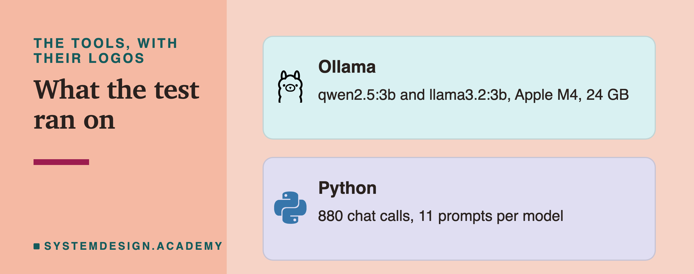 Two brand cards headed the tools, with their logos, titled what the test ran on. Ollama: qwen2.5:3b and llama3.2:3b, Apple M4, 24 GB. Python: 880 chat calls, 11 prompts per model.