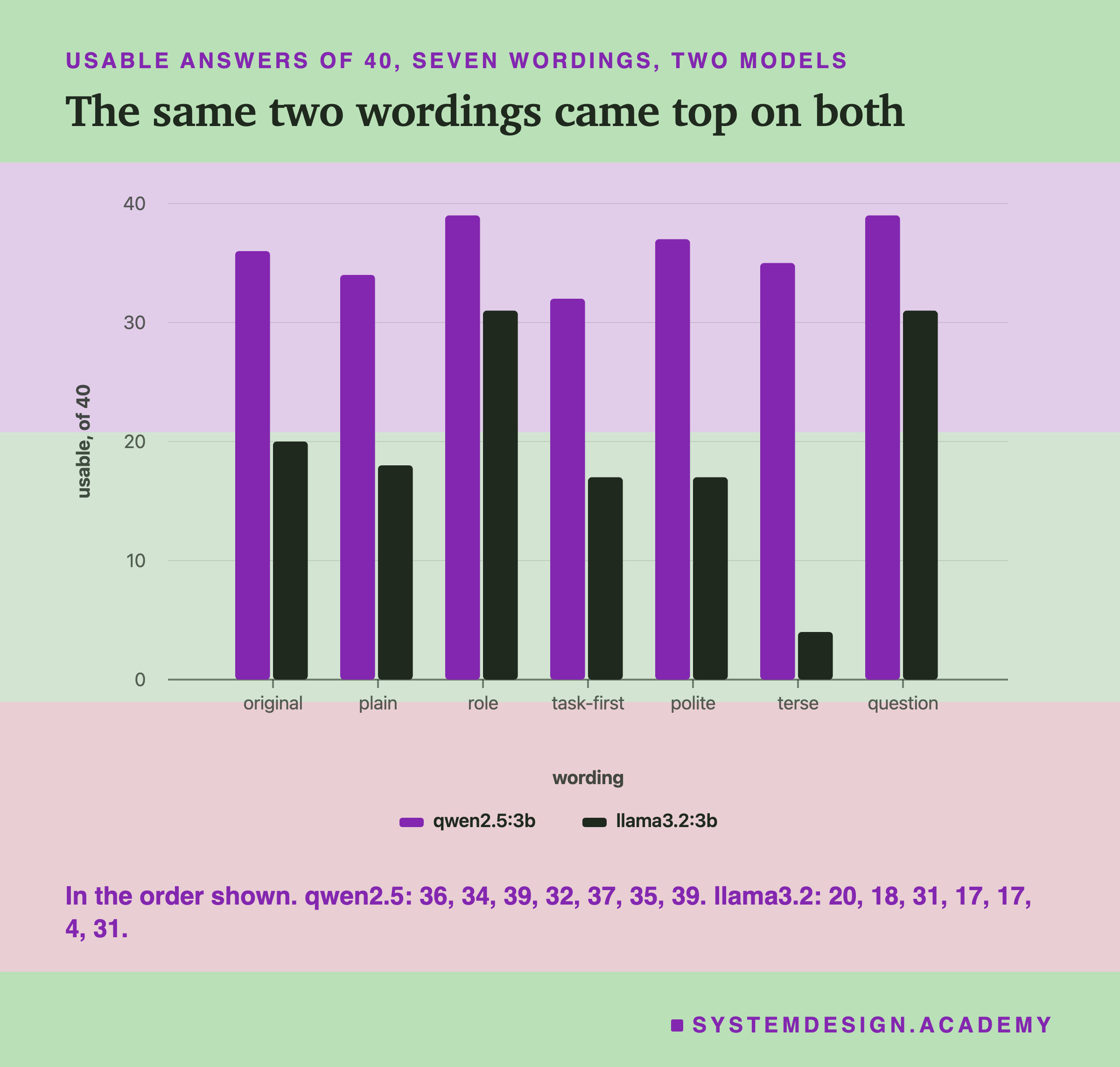 A bar chart headed usable answers of 40, seven wordings, two models, titled the same two wordings came top on both. For original, plain, role, task-first, polite, terse and question, two bars each: qwen2.5:3b 36, 34, 39, 32, 37, 35, 39; llama3.2:3b 20, 18, 31, 17, 17, 4, 31. Beneath: the same numbers, in the order shown.