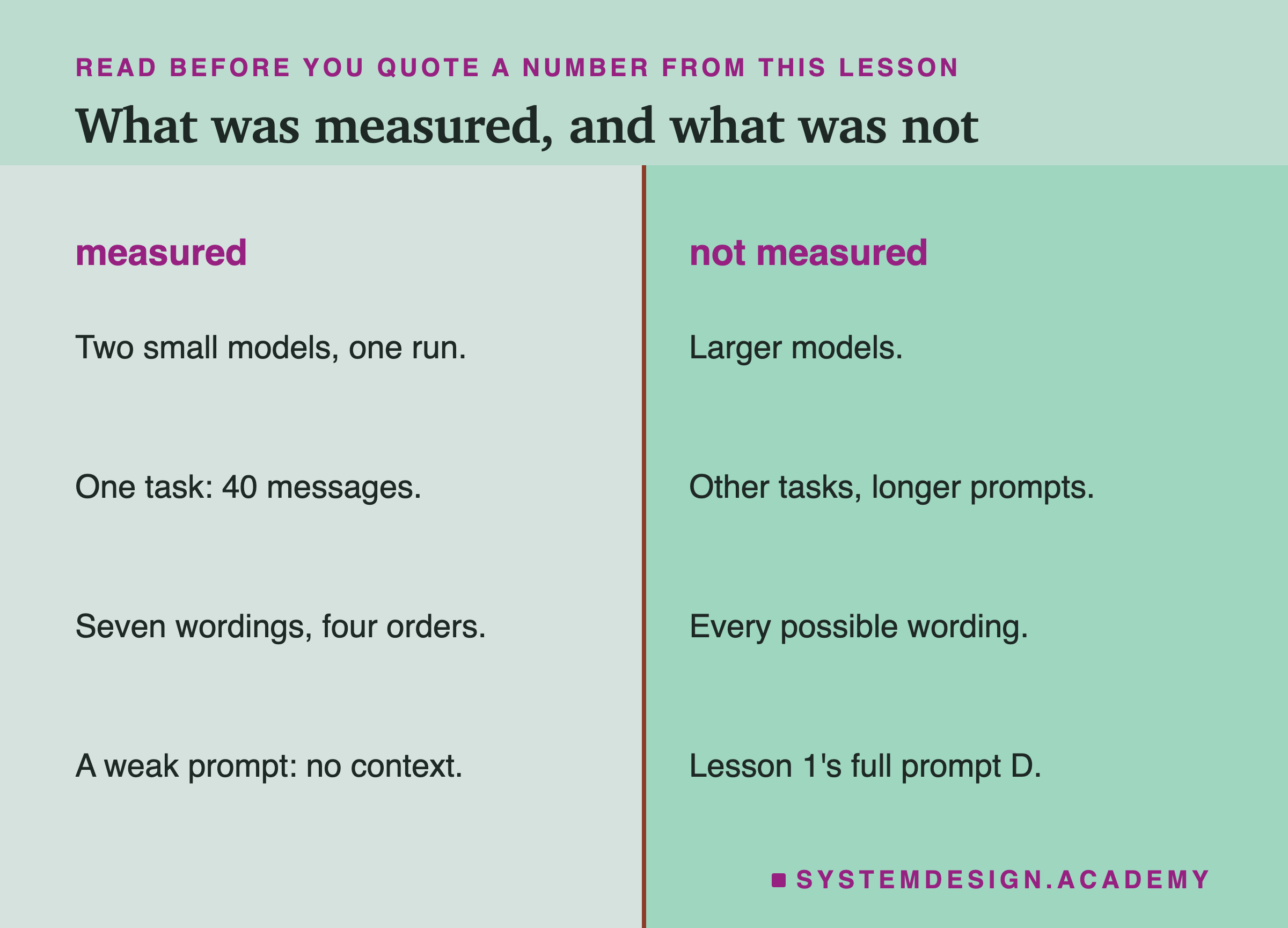 A two-column page headed read before you quote a number from this lesson, titled what was measured, and what was not. Measured: two small models, one run; one task, 40 messages; seven wordings, four orders; a weak prompt, no context. Not measured: larger models; other tasks, longer prompts; every possible wording; lesson 1's full prompt D.