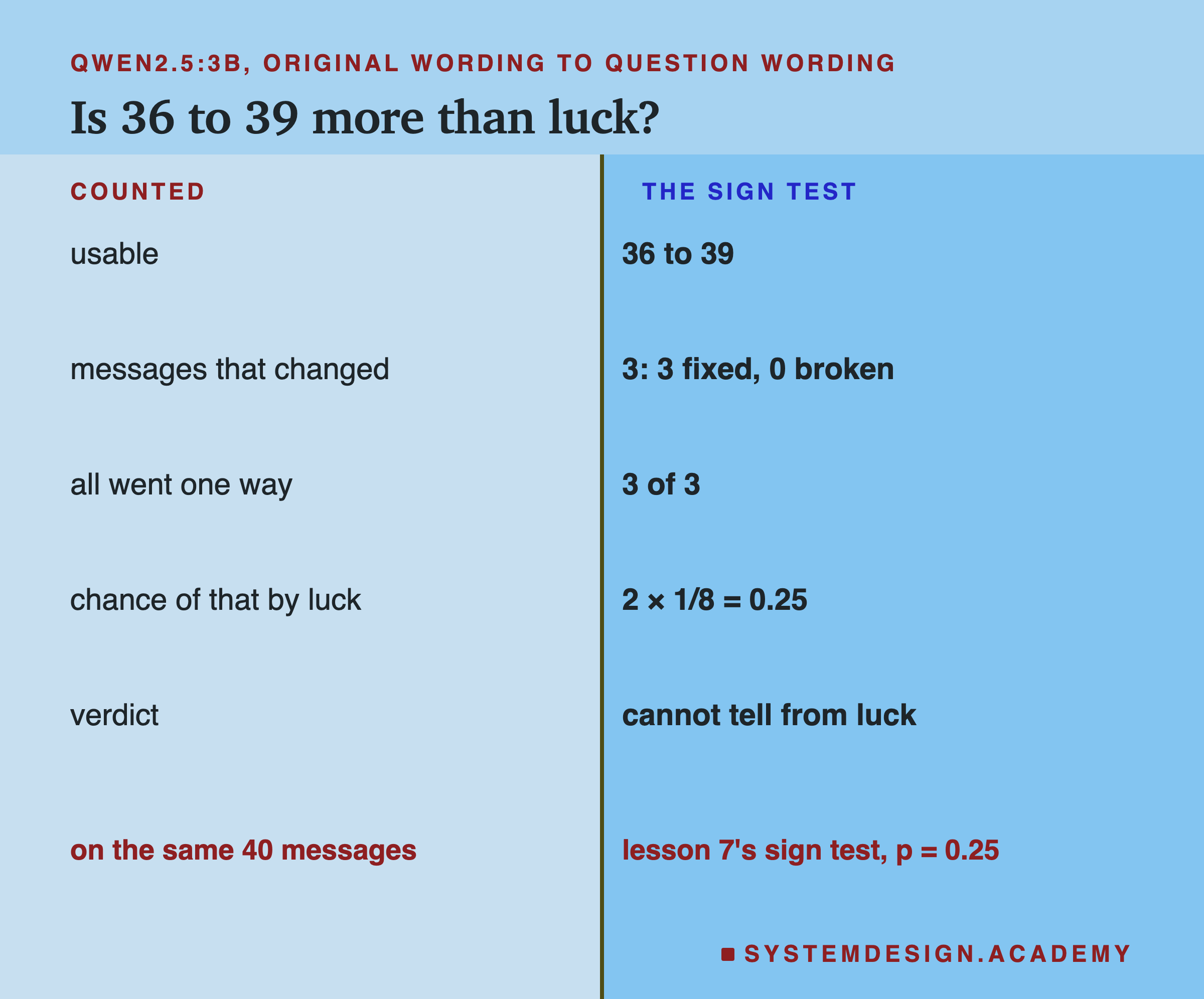 A two-column page headed qwen2.5:3b, original wording to question wording, titled is 36 to 39 more than luck? Counted, and the sign test: usable, 36 to 39; messages that changed, 3: 3 fixed, 0 broken; all went one way, 3 of 3; chance of that by luck, 2 × 1/8 = 0.25; verdict, cannot tell from luck. Beneath: on the same 40 messages; lesson 7's sign test, p = 0.25.