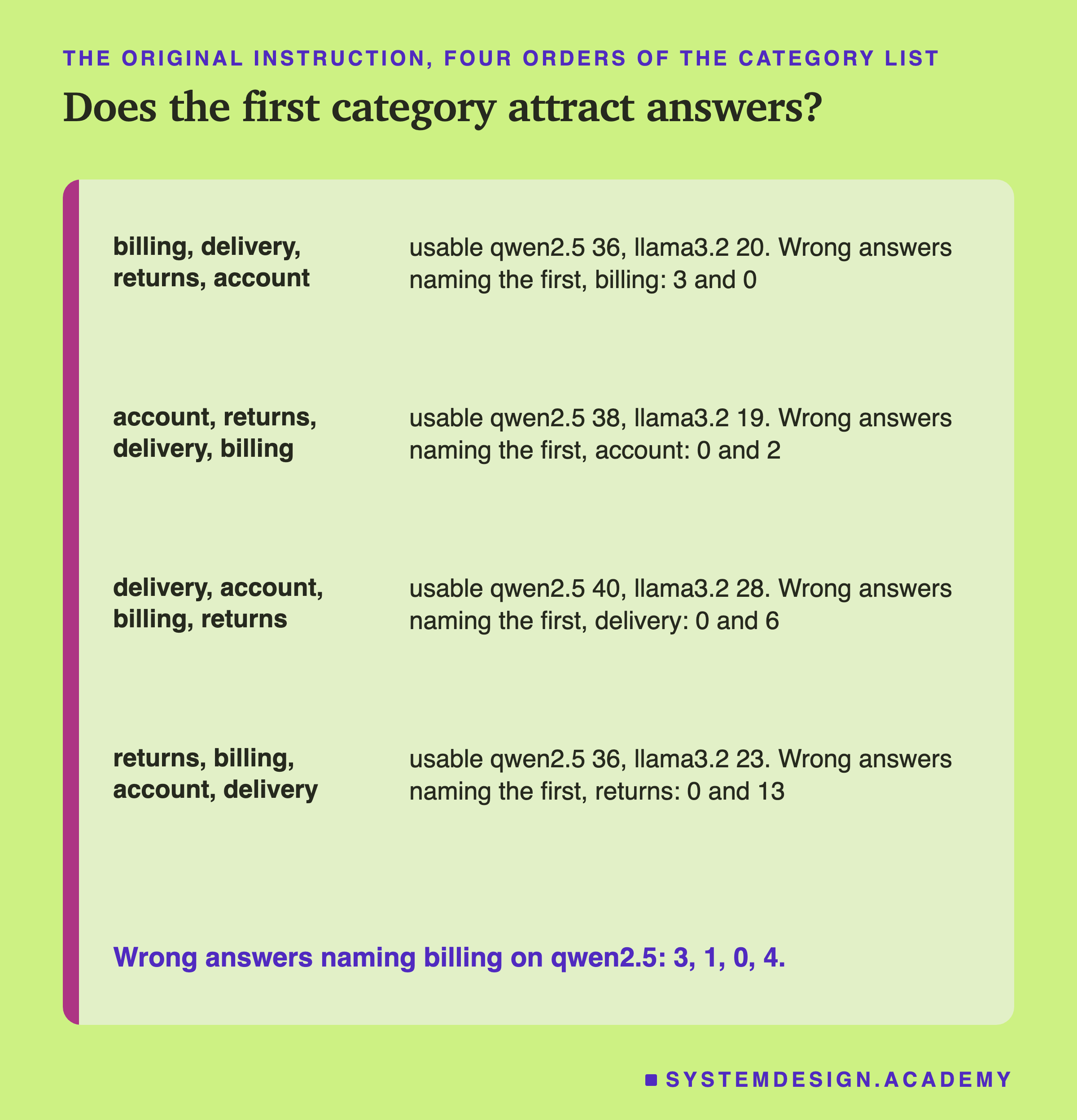 A table headed the original instruction, four orders of the category list, titled does the first category attract answers? Billing, delivery, returns, account: usable qwen2.5 36, llama3.2 20; wrong answers naming the first, billing: 3 and 0. Account, returns, delivery, billing: usable 38 and 19; wrong answers naming the first, account: 0 and 2. Delivery, account, billing, returns: usable 40 and 28; naming the first, delivery: 0 and 6. Returns, billing, account, delivery: usable 36 and 23; naming the first, returns: 0 and 13. Beneath: wrong answers naming billing on qwen2.5: 3, 1, 0, 4.