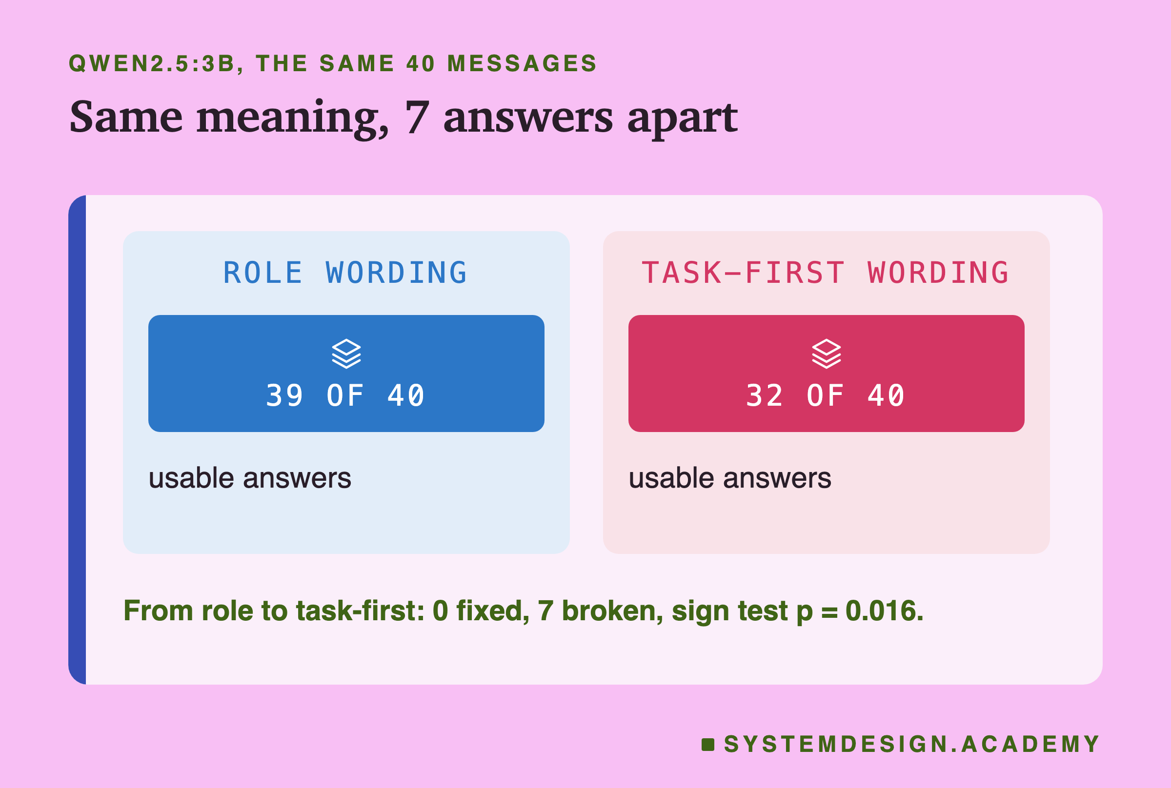 Two panels headed qwen2.5:3b, the same 40 messages, titled same meaning, 7 answers apart. Left, role wording: 39 of 40 usable answers. Right, task-first wording: 32 of 40 usable answers. Beneath: from role to task-first, 0 fixed, 7 broken, sign test p = 0.016.