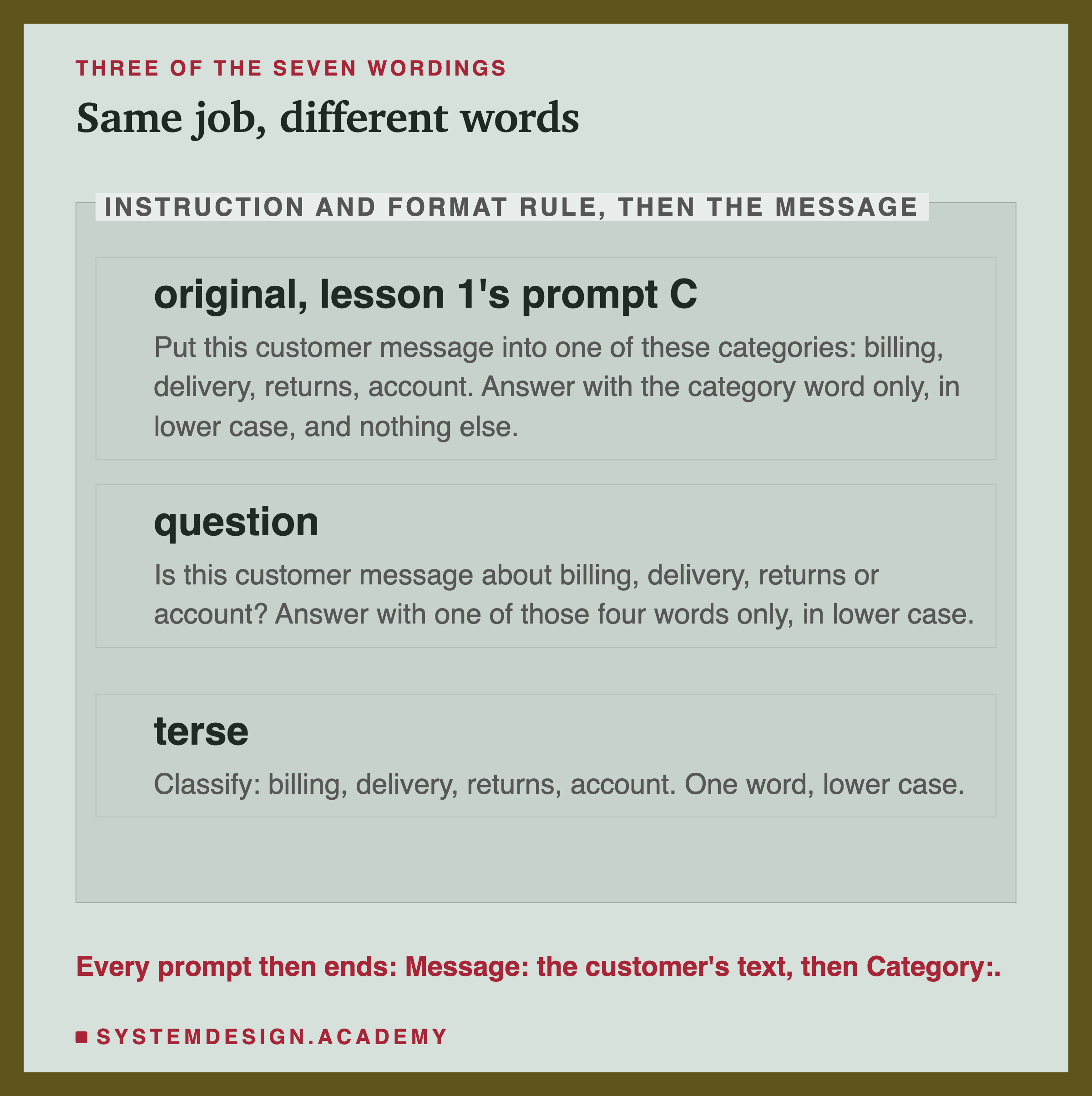 An editorial frame labelled instruction and format rule, then the message, headed three of the seven wordings, titled same job, different words. Original, lesson 1's prompt C: Put this customer message into one of these categories: billing, delivery, returns, account. Answer with the category word only, in lower case, and nothing else. Question: Is this customer message about billing, delivery, returns or account? Answer with one of those four words only, in lower case. Terse: Classify: billing, delivery, returns, account. One word, lower case. Beneath: every prompt then ends: Message: the customer's text, then Category:.