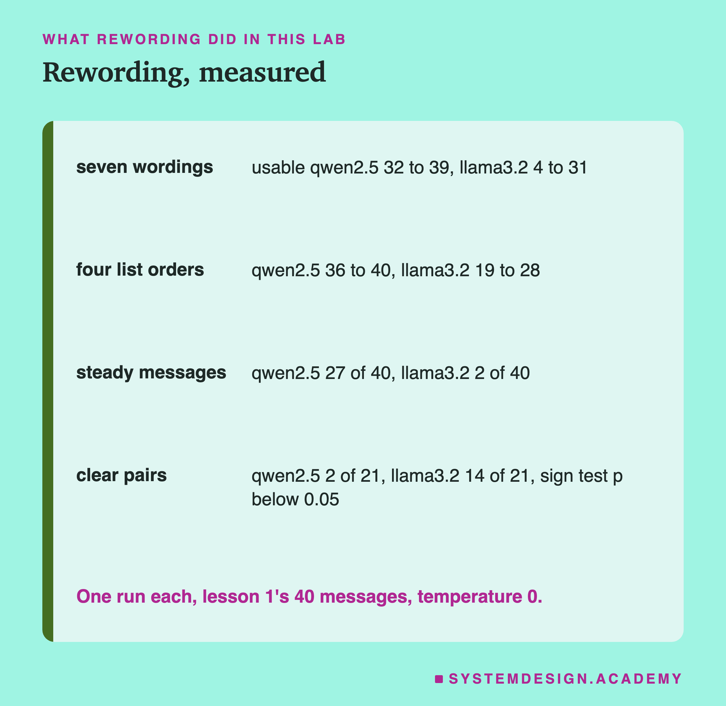 A table headed what rewording did in this lab, titled rewording, measured. Seven wordings: usable qwen2.5 32 to 39, llama3.2 4 to 31. Four list orders: qwen2.5 36 to 40, llama3.2 19 to 28. Steady messages: qwen2.5 27 of 40, llama3.2 2 of 40. Clear pairs: qwen2.5 2 of 21, llama3.2 14 of 21, sign test p below 0.05. Beneath: one run each, lesson 1's 40 messages, temperature 0.