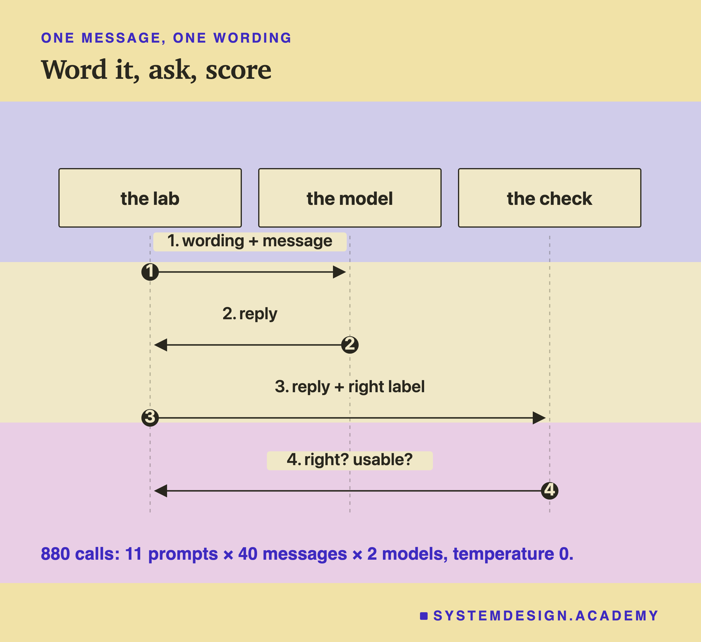 A sequence diagram with three columns: the lab, the model and the check. Step one, the lab sends the model the wording plus the message. Step two, the model returns the reply. Step three, the lab sends the check the reply and the right label. Step four, the check returns right? usable?. Beneath: 880 calls: 11 prompts × 40 messages × 2 models, temperature 0.