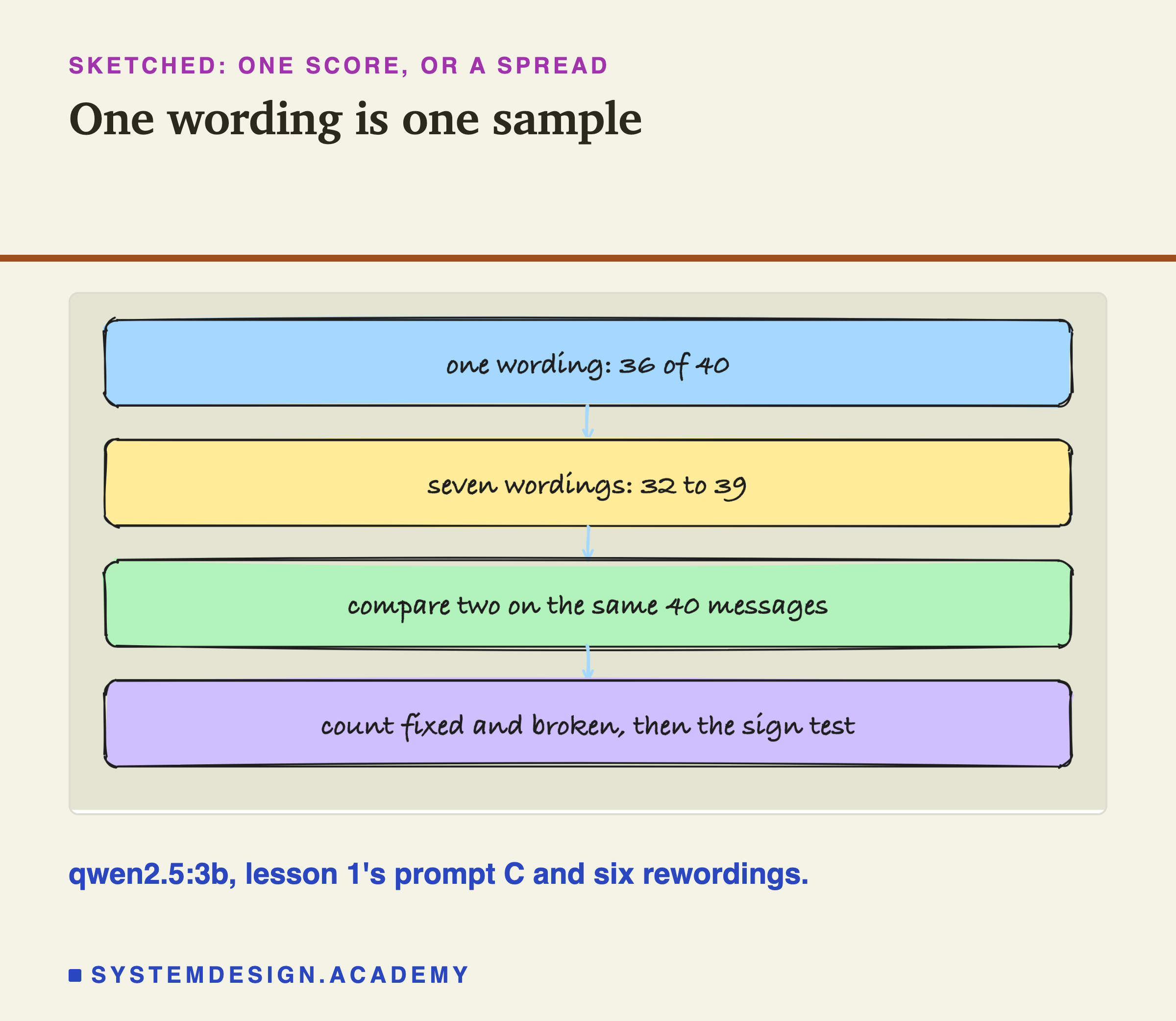A sketch of four stacked boxes joined by arrows, headed sketched, one score, or a spread, titled one wording is one sample. One wording: 36 of 40. Seven wordings: 32 to 39. Compare two on the same 40 messages. Count fixed and broken, then the sign test. Beneath: qwen2.5:3b, lesson 1's prompt C and six rewordings.