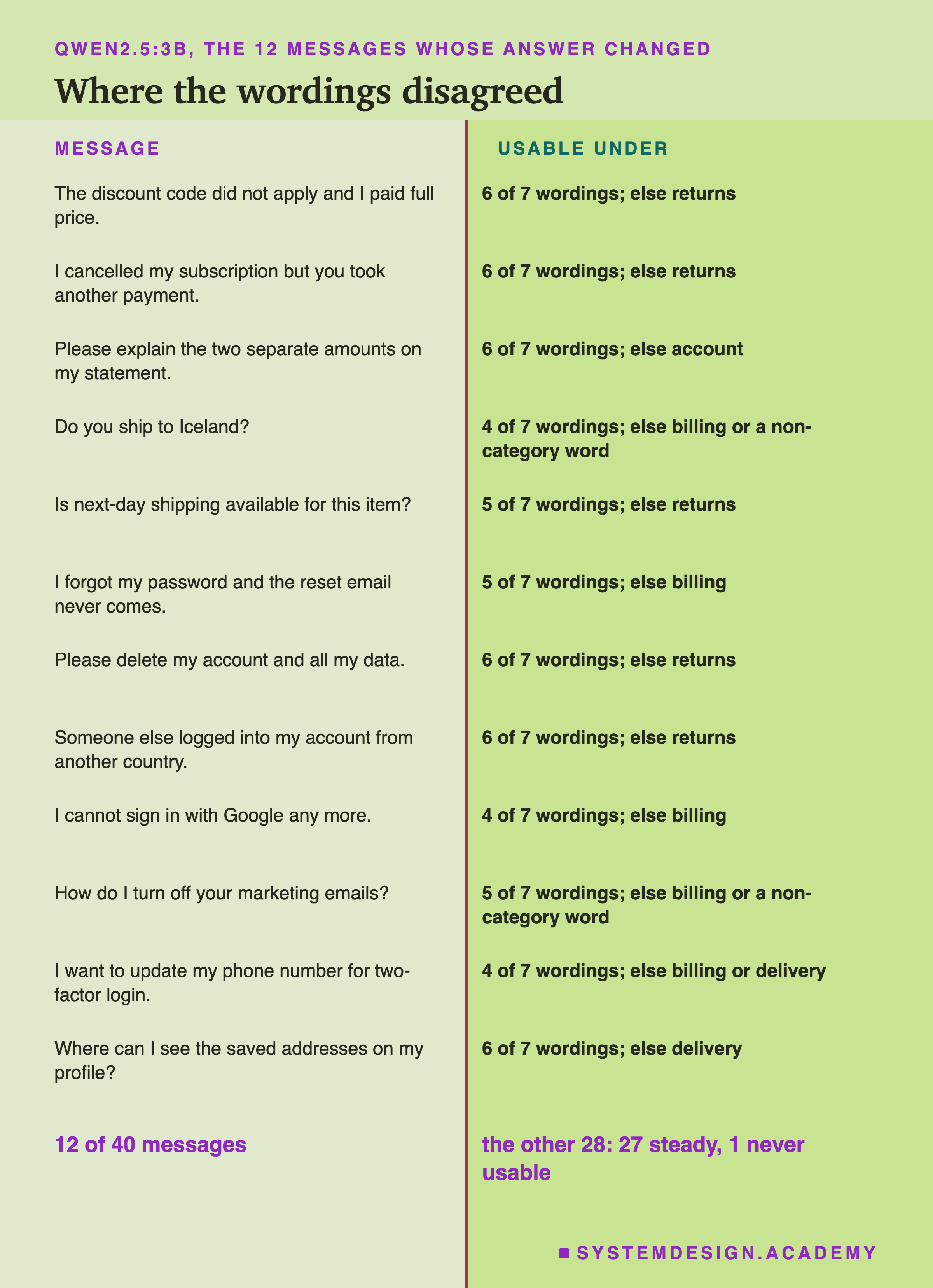 A two-column page headed qwen2.5:3b, the 12 messages whose answer changed, titled where the wordings disagreed. Left, message; right, usable under. The discount code did not apply and I paid full price: 6 of 7 wordings, else returns. I cancelled my subscription but you took another payment: 6 of 7, else returns. Please explain the two separate amounts on my statement: 6 of 7, else account. Do you ship to Iceland?: 4 of 7, else billing or a non-category word. Is next-day shipping available for this item?: 5 of 7, else returns. I forgot my password and the reset email never comes: 5 of 7, else billing. Please delete my account and all my data: 6 of 7, else returns. Someone else logged into my account from another country: 6 of 7, else returns. I cannot sign in with Google any more: 4 of 7, else billing. How do I turn off your marketing emails?: 5 of 7, else billing or a non-category word. I want to update my phone number for two-factor login: 4 of 7, else billing or delivery. Where can I see the saved addresses on my profile?: 6 of 7, else delivery. Beneath: 12 of 40 messages; the other 28: 27 steady, 1 never usable.