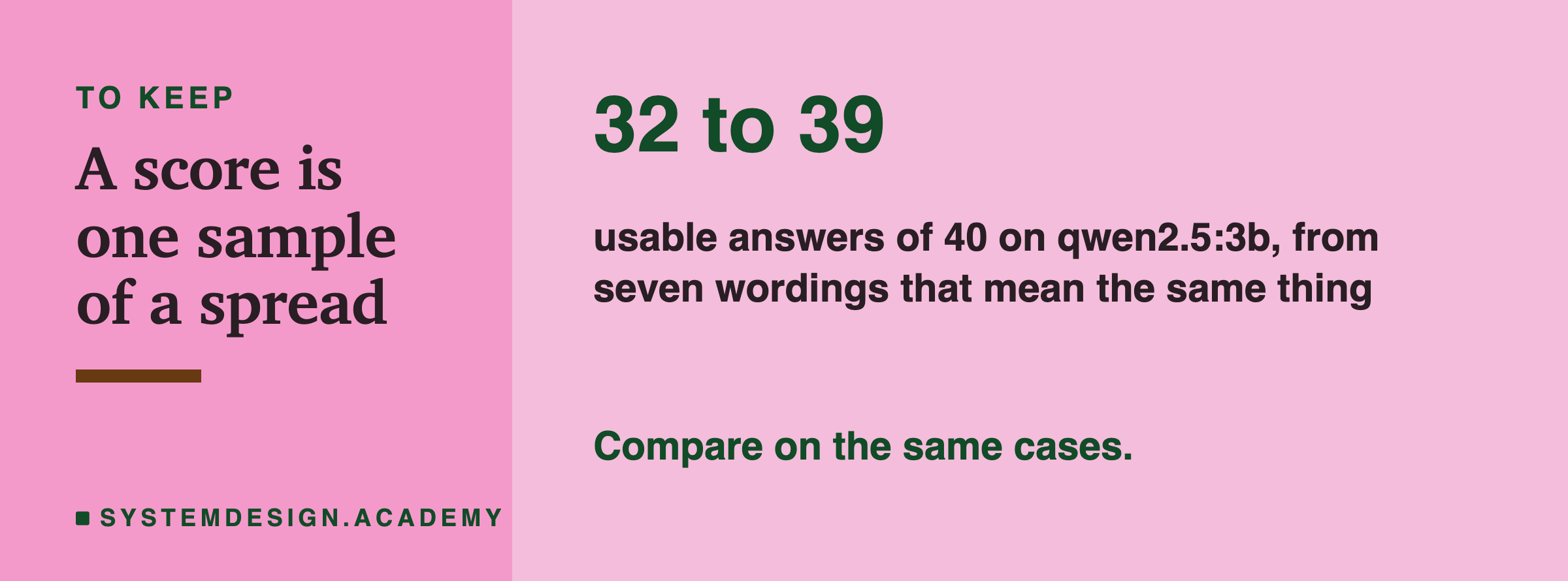 A closing card headed to keep, titled a score is one sample of a spread. In large type: 32 to 39. Beneath: usable answers of 40 on qwen2.5:3b, from seven wordings that mean the same thing. Then: compare on the same cases.