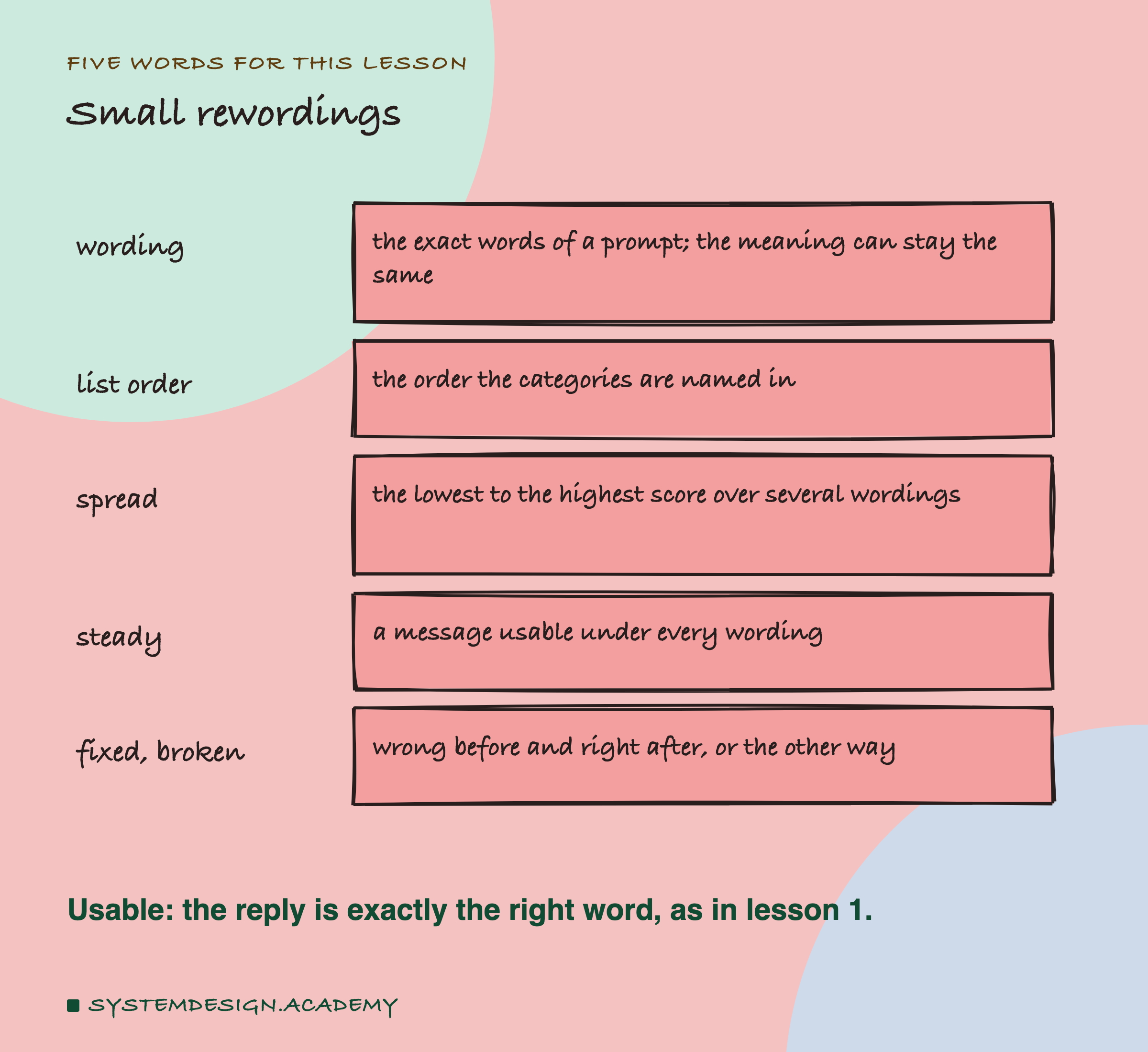 A hand-drawn list headed five words for this lesson, titled small rewordings. Wording: the exact words of a prompt; the meaning can stay the same. List order: the order the categories are named in. Spread: the lowest to the highest score over several wordings. Steady: a message usable under every wording. Fixed, broken: wrong before and right after, or the other way. Beneath: usable, the reply is exactly the right word, as in lesson 1.