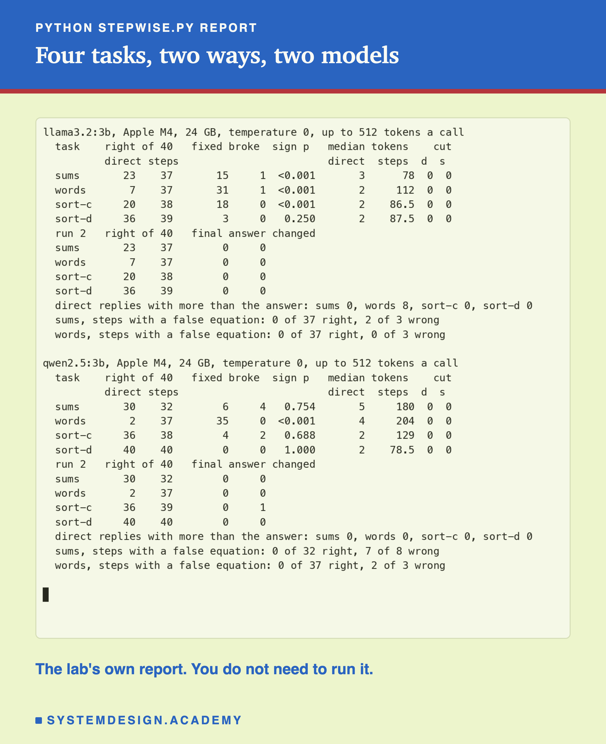 A real terminal recording of python stepwise.py report. For llama3.2:3b on Apple M4, 24 GB, temperature 0, up to 512 tokens a call: task, right of 40 direct and steps, fixed, broke, sign p, median tokens direct and steps, and cut. Sums 23, 37, 15, 1, below 0.001, 3, 78, 0, 0. Words 7, 37, 31, 1, below 0.001, 2, 112, 0, 0. Sort-c 20, 38, 18, 0, below 0.001, 2, 86.5, 0, 0. Sort-d 36, 39, 3, 0, 0.250, 2, 87.5, 0, 0. Run 2: the same right answers, 0 final answers changed. Direct replies with more than the answer: words 8, the rest 0. Sums, steps with a false equation: 0 of 37 right, 2 of 3 wrong; words: 0 of 37 right, 0 of 3 wrong. For qwen2.5:3b: sums 30, 32, 6, 4, 0.754, 5, 180; words 2, 37, 35, 0, below 0.001, 4, 204; sort-c 36, 38, 4, 2, 0.688, 2, 129; sort-d 40, 40, 0, 0, 1.000, 2, 78.5; no reply cut. Run 2: sort-c steps 39, with 1 final answer changed, the rest unchanged. Direct replies with more than the answer: 0 everywhere. Sums, steps with a false equation: 0 of 32 right, 7 of 8 wrong; words: 0 of 37 right, 2 of 3 wrong. Beneath: the lab's own report, you do not need to run it.