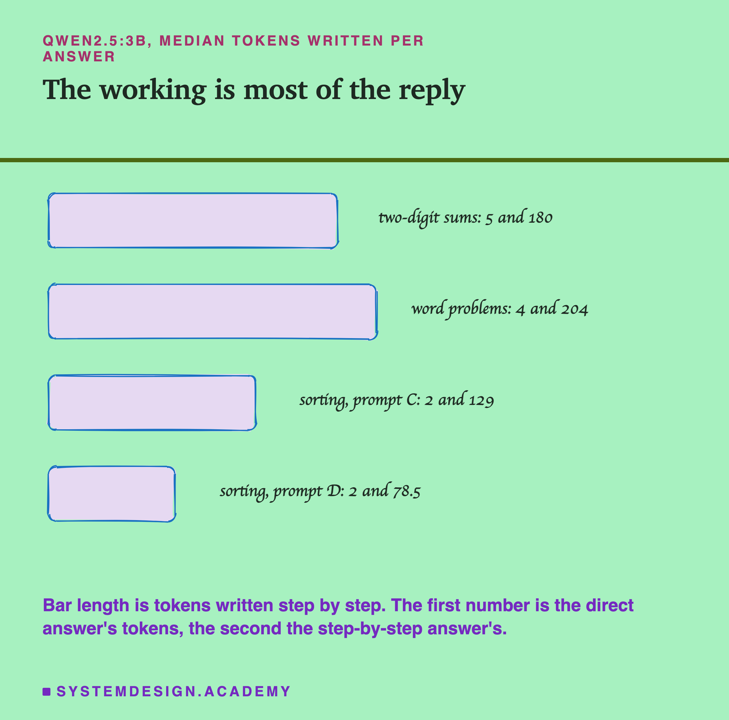 A sketched bar chart headed qwen2.5:3b, median tokens written per answer, titled the working is most of the reply. Two-digit sums: 5 and 180. Word problems: 4 and 204, the longest bar. Sorting, prompt C: 2 and 129. Sorting, prompt D: 2 and 78.5. Beneath: bar length is tokens written step by step; the first number is the direct answer's tokens, the second the step-by-step answer's.