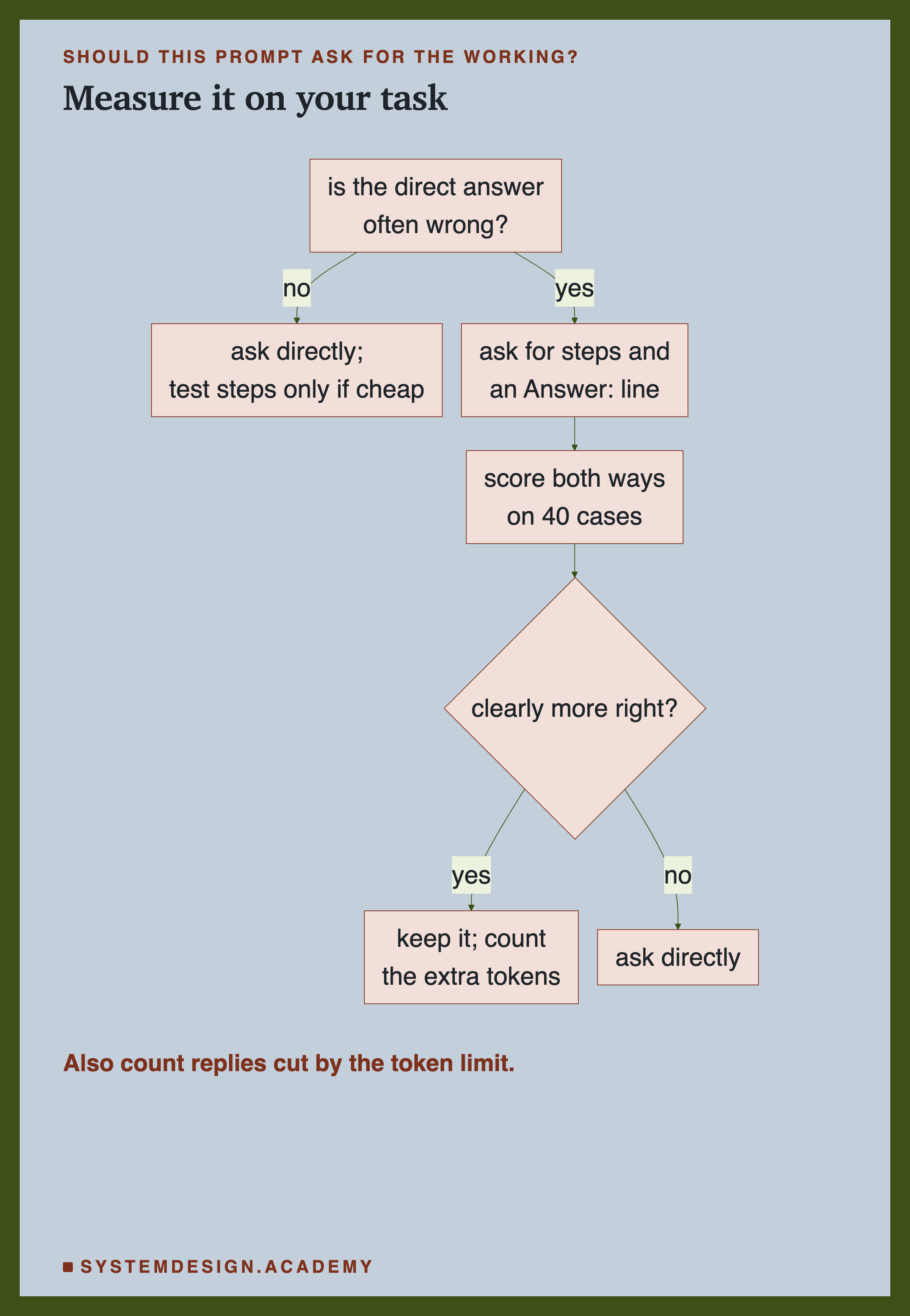 A flowchart headed should this prompt ask for the working?, titled measure it on your task. Is the direct answer often wrong? No: ask directly; test steps only if cheap. Yes: ask for steps and an Answer: line, then score both ways on 40 cases, then: clearly more right? Yes: keep it; count the extra tokens. No: ask directly. Beneath: also count replies cut by the token limit.