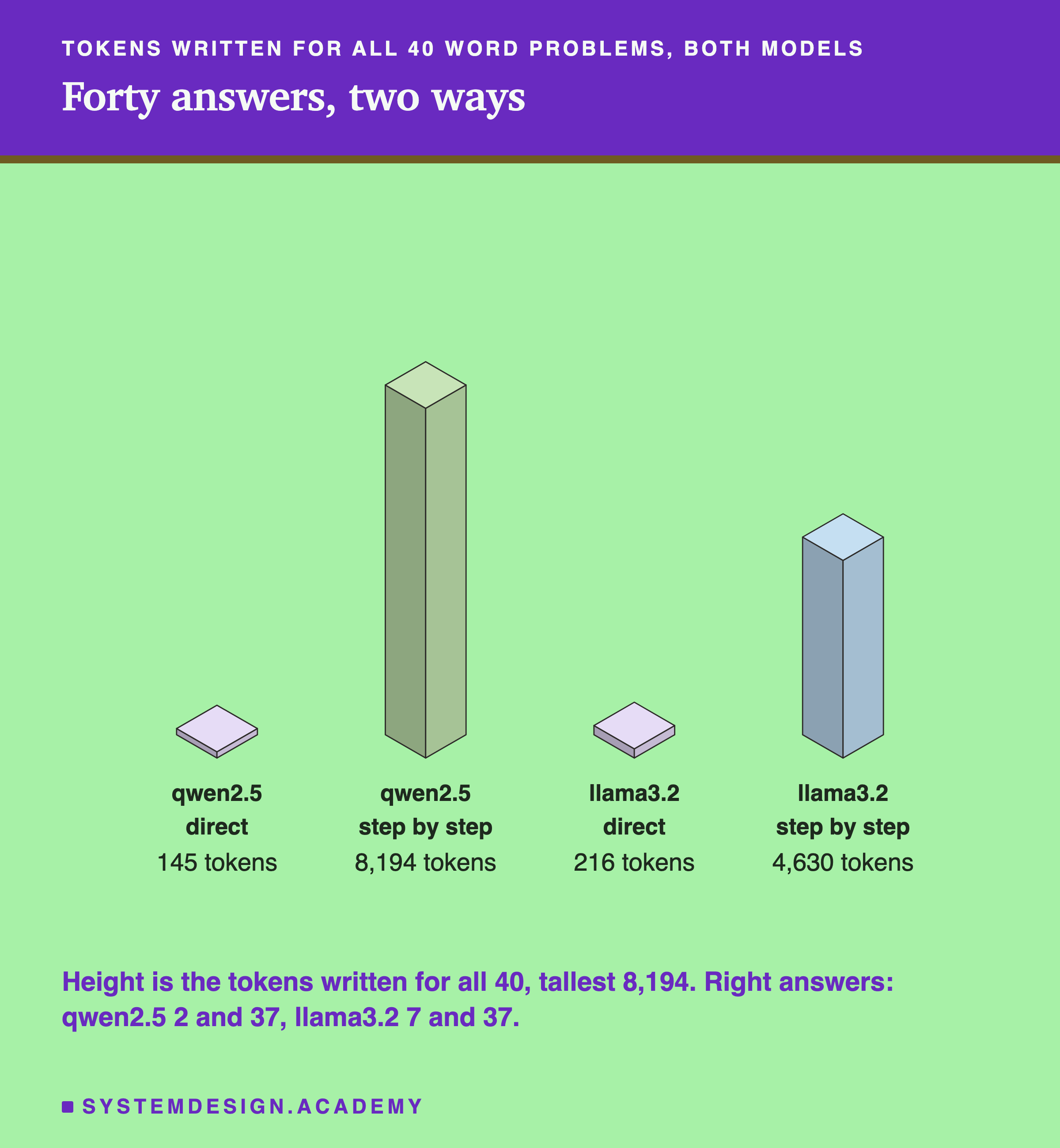 Four isometric blocks headed tokens written for all 40 word problems, both models, titled forty answers, two ways. qwen2.5, direct: 145 tokens, a thin slab. qwen2.5, steps: 8,194 tokens, the tallest. llama3.2, direct: 216 tokens. llama3.2, steps: 4,630 tokens. Beneath: height is the tokens written for all 40, tallest 8,194. Right answers: qwen2.5 2 and 37, llama3.2 7 and 37.