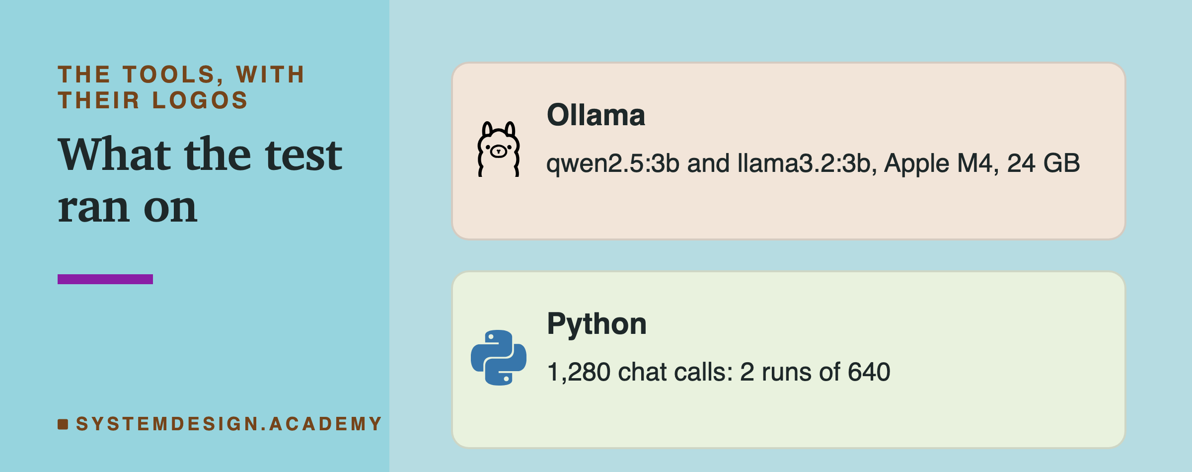 Two brand cards headed the tools, with their logos, titled what the test ran on. Ollama: qwen2.5:3b and llama3.2:3b, Apple M4, 24 GB. Python: 1,280 chat calls, 2 runs of 640.