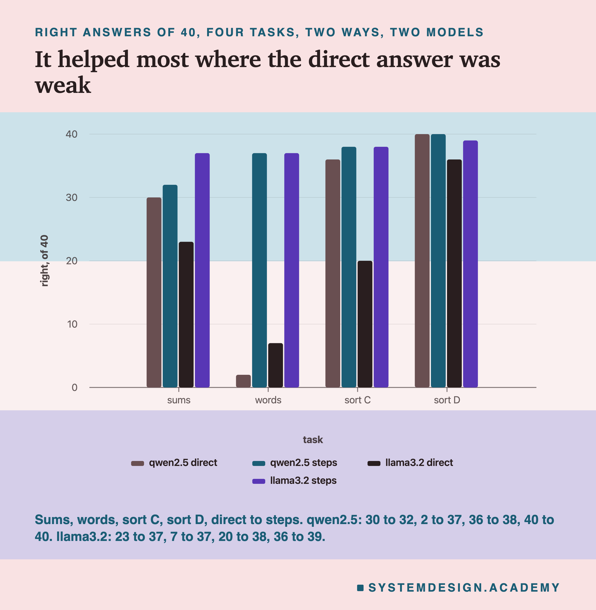 A bar chart headed right answers of 40, four tasks, two ways, two models, titled it helped most where the direct answer was weak. For sums, words, sort C and sort D, four bars each: qwen2.5 direct 30, 2, 36, 40; qwen2.5 steps 32, 37, 38, 40; llama3.2 direct 23, 7, 20, 36; llama3.2 steps 37, 37, 38, 39. Beneath: the same numbers, direct to steps.