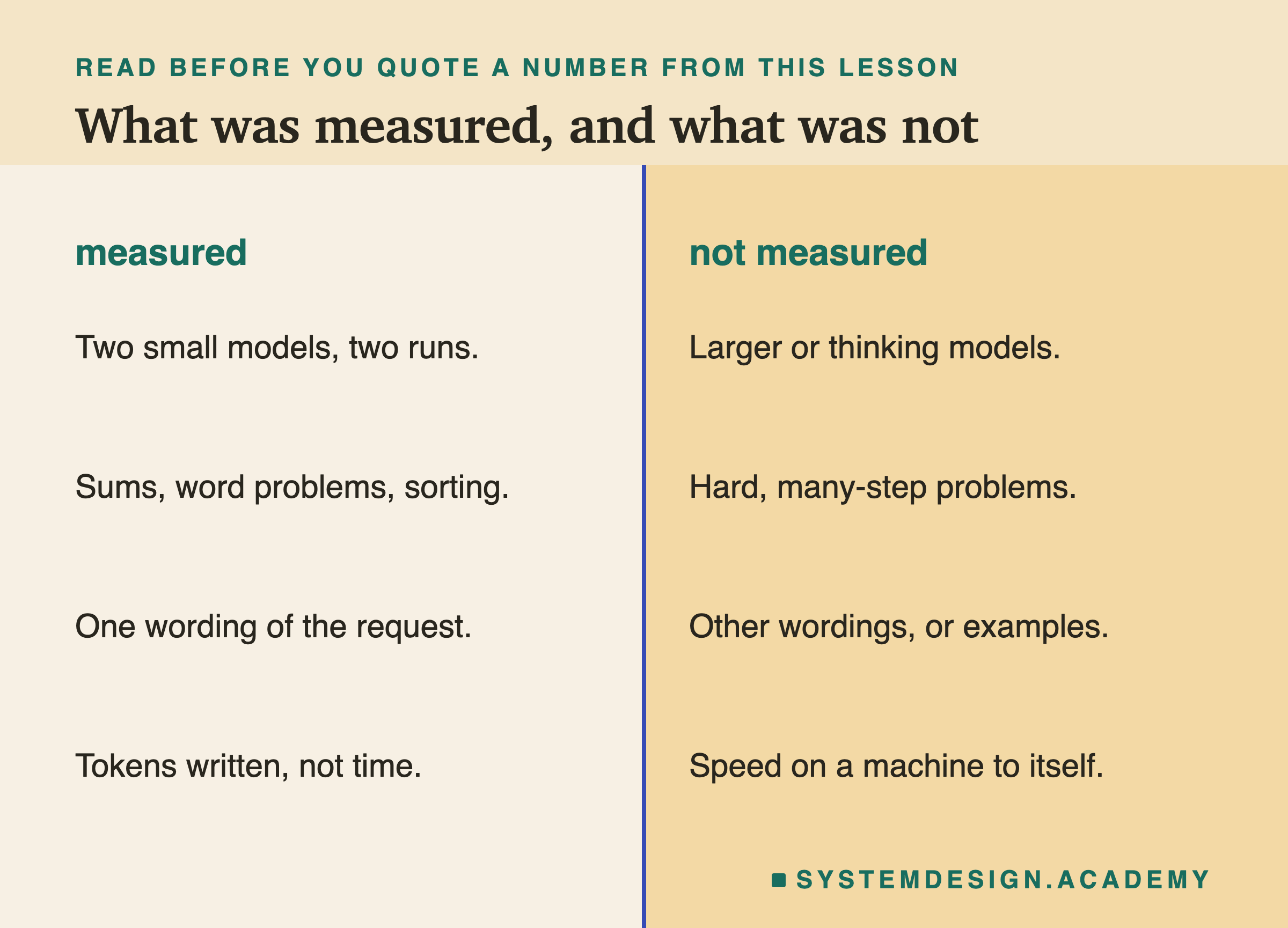 A two-column page headed read before you quote a number from this lesson, titled what was measured, and what was not. Measured: two small models, two runs; sums, word problems, sorting; one wording of the request; tokens written, not time. Not measured: larger or thinking models; hard, many-step problems; other wordings, or examples; speed on a machine to itself.