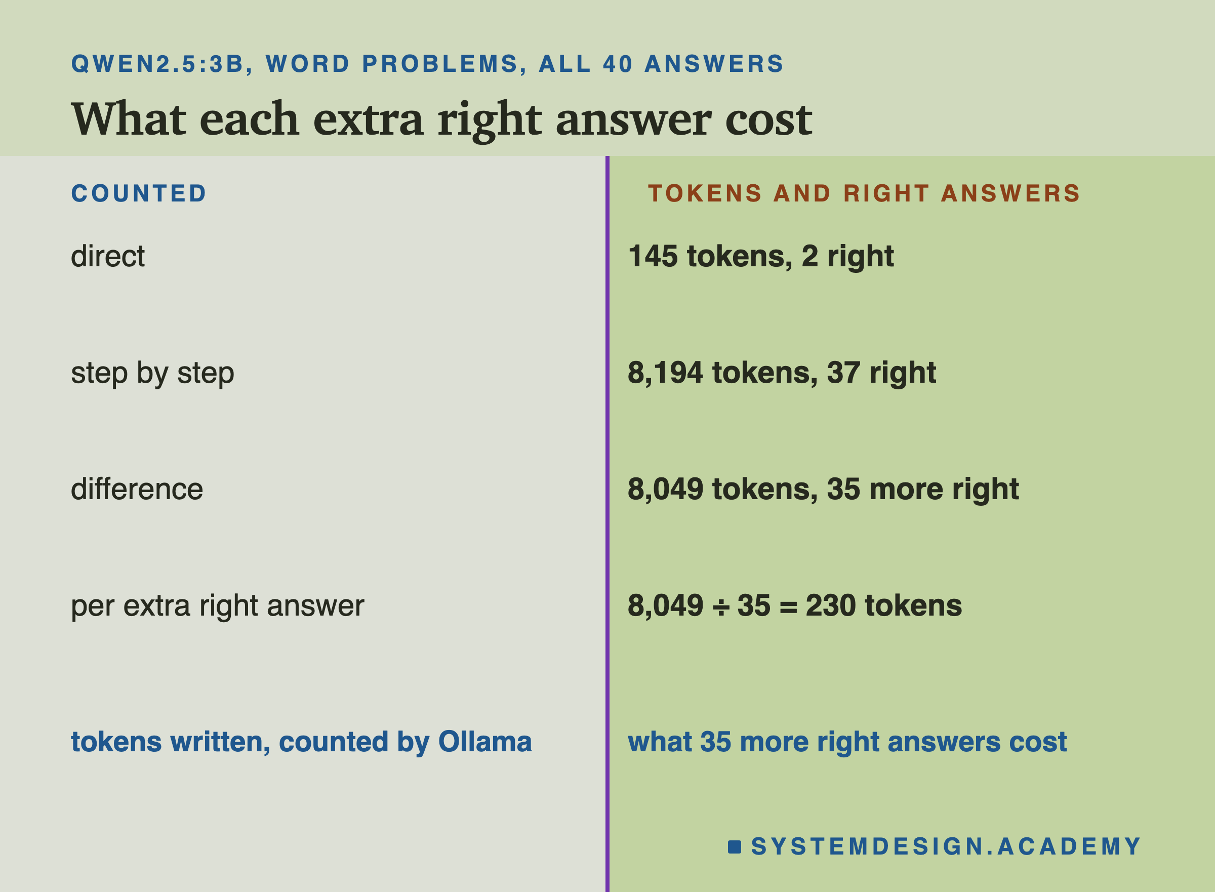 A two-column page headed qwen2.5:3b, word problems, all 40 answers, titled what each extra right answer cost. Direct: 145 tokens, 2 right. Step by step: 8,194 tokens, 37 right. Difference: 8,049 tokens, 35 more right. Per extra right answer: 8,049 ÷ 35 = 230 tokens. Beneath: tokens written, counted by Ollama; what 35 more right answers cost.