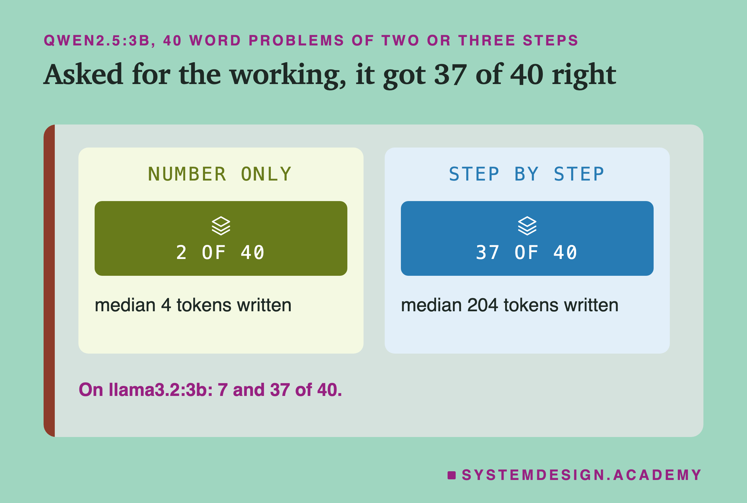 Two panels headed qwen2.5:3b, 40 word problems of two or three steps, titled asked for the working, it got 37 of 40 right. Left, number only: 2 of 40, median 4 tokens written. Right, step by step: 37 of 40, median 204 tokens written. Beneath: on llama3.2:3b, 7 and 37 of 40.