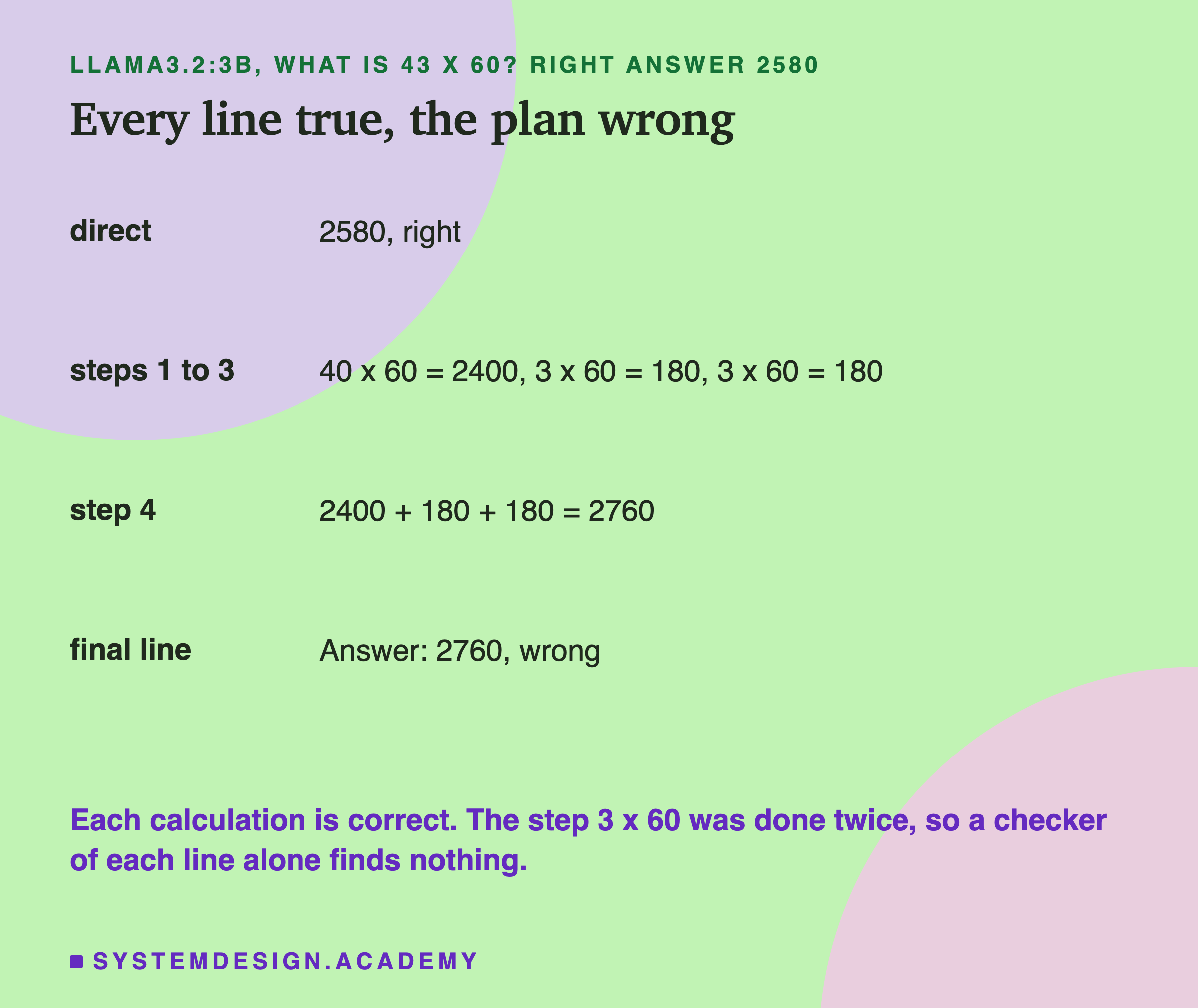 A table headed llama3.2:3b, What is 43 x 60? Right answer 2580, titled every line true, the plan wrong. Direct: 2580, right. Steps 1 to 3: 40 x 60 = 2400, 3 x 60 = 180, 3 x 60 = 180. Step 4: 2400 + 180 + 180 = 2760. Final line: Answer: 2760, wrong. Beneath: each calculation is correct. The step 3 x 60 was done twice, so a checker of each line alone finds nothing.