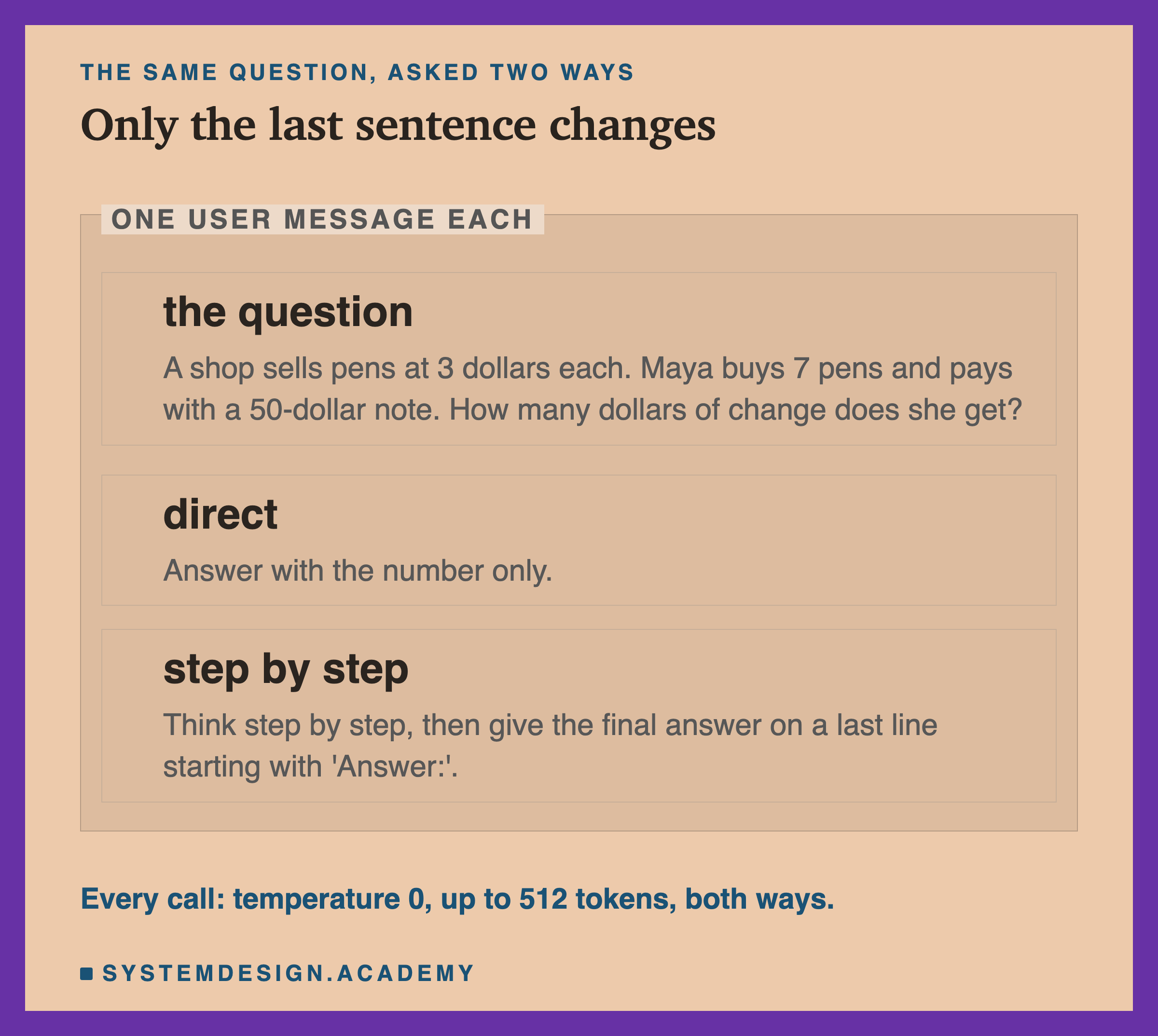 An editorial frame labelled one user message each, headed the same question, asked two ways, titled only the last sentence changes. The question: A shop sells pens at 3 dollars each. Maya buys 7 pens and pays with a 50-dollar note. How many dollars of change does she get? Direct: Answer with the number only. Step by step: Think step by step, then give the final answer on a last line starting with 'Answer:'. Beneath: every call, temperature 0, up to 512 tokens, both ways.