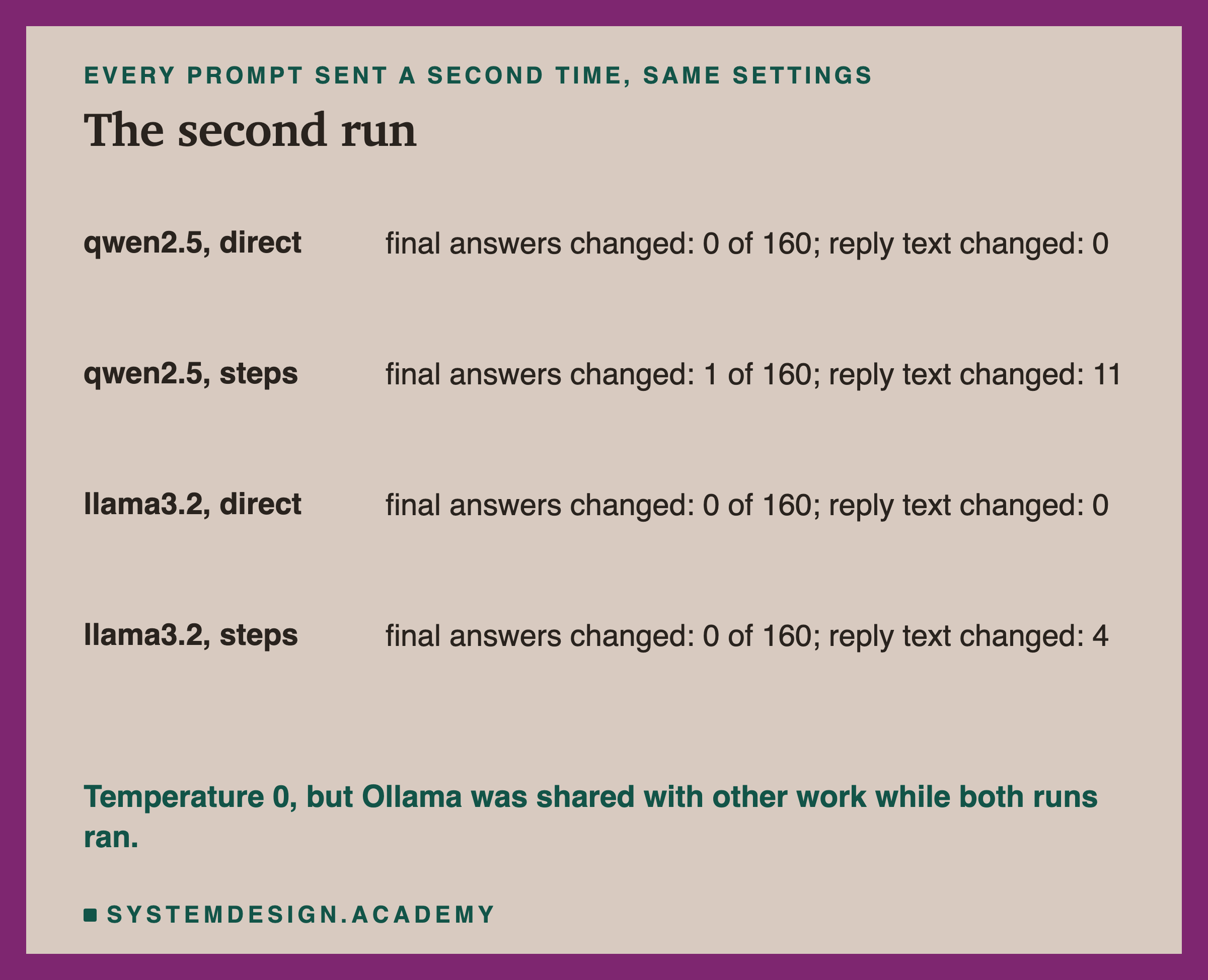A table headed every prompt sent a second time, same settings, titled the second run. qwen2.5, direct: final answers changed: 0 of 160; reply text changed: 0. qwen2.5, steps: final answers changed: 1 of 160; reply text changed: 11. llama3.2, direct: final answers changed: 0 of 160; reply text changed: 0. llama3.2, steps: final answers changed: 0 of 160; reply text changed: 4. Beneath: temperature 0, but Ollama was shared with other work while both runs ran.