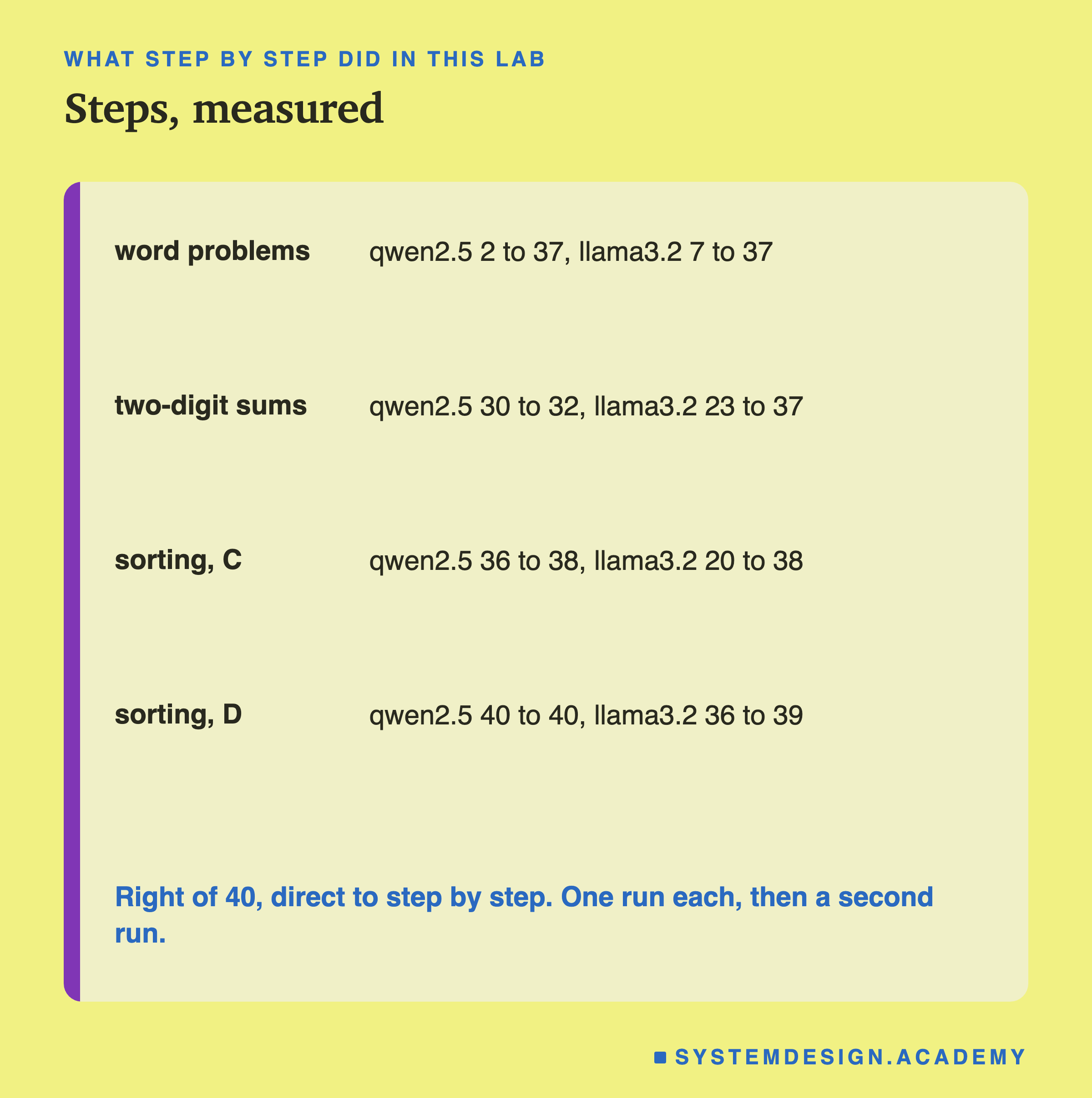 A table headed what step by step did in this lab, titled steps, measured. Word problems: qwen2.5 2 to 37, llama3.2 7 to 37. Two-digit sums: qwen2.5 30 to 32, llama3.2 23 to 37. Sorting, C: qwen2.5 36 to 38, llama3.2 20 to 38. Sorting, D: qwen2.5 40 to 40, llama3.2 36 to 39. Beneath: right of 40, direct to step by step. One run each, then a second run.
