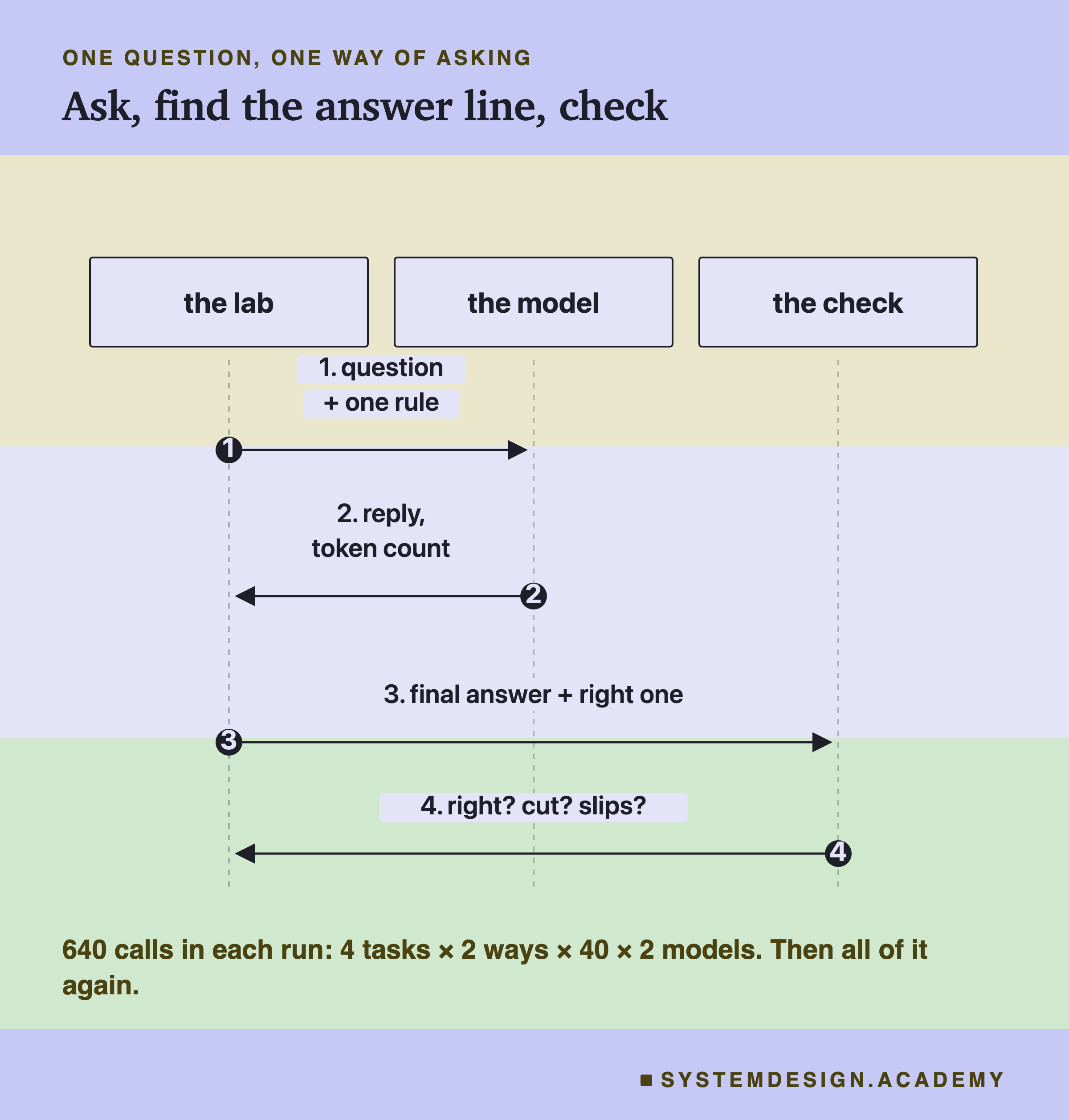 A sequence diagram with three columns: the lab, the model and the check. Step one, the lab sends the model the question plus one rule. Step two, the model returns the reply and a token count. Step three, the lab sends the check the final answer and the right one. Step four, the check returns right? cut? slips?. Beneath: 640 calls in each run, 4 tasks times 2 ways times 40 times 2 models; then all of it again.