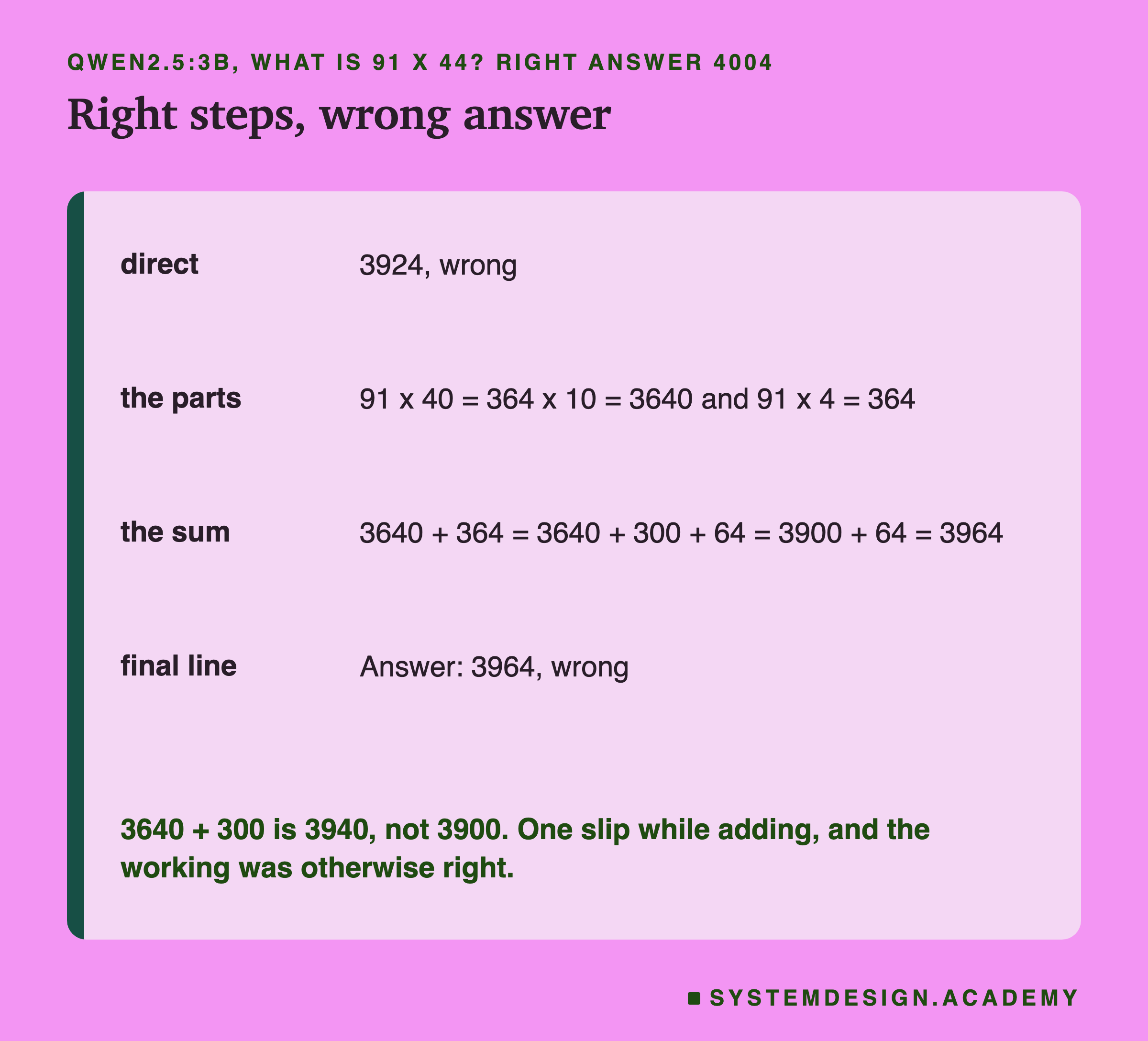 A table headed qwen2.5:3b, What is 91 x 44? Right answer 4004, titled right steps, wrong answer. Direct: 3924, wrong. The parts: 91 x 40 = 364 x 10 = 3640 and 91 x 4 = 364. The sum: 3640 + 364 = 3640 + 300 + 64 = 3900 + 64 = 3964. Final line: Answer: 3964, wrong. Beneath: 3640 + 300 is 3940, not 3900. One slip while adding, and the working was otherwise right.