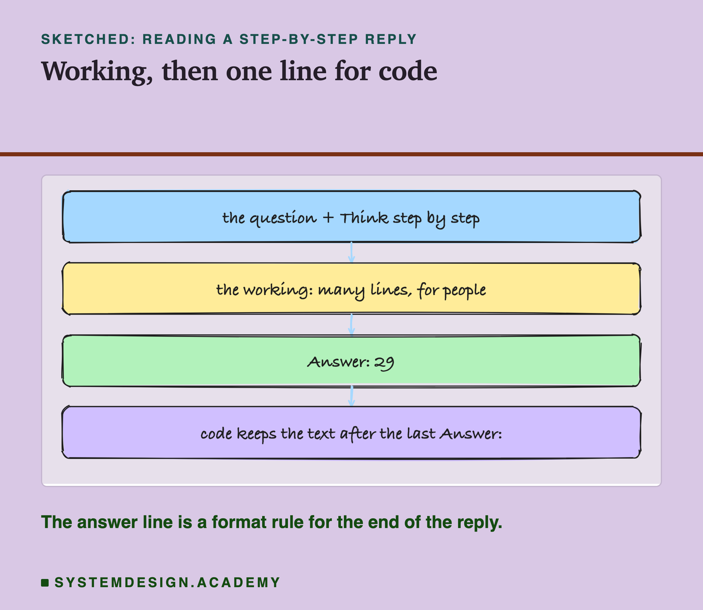 A sketch of four stacked boxes joined by arrows, headed sketched, reading a step-by-step reply, titled working, then one line for code. The question + Think step by step. The working: many lines, for people. Answer: 29. Code keeps the text after the last Answer:. Beneath: the answer line is a format rule for the end of the reply.